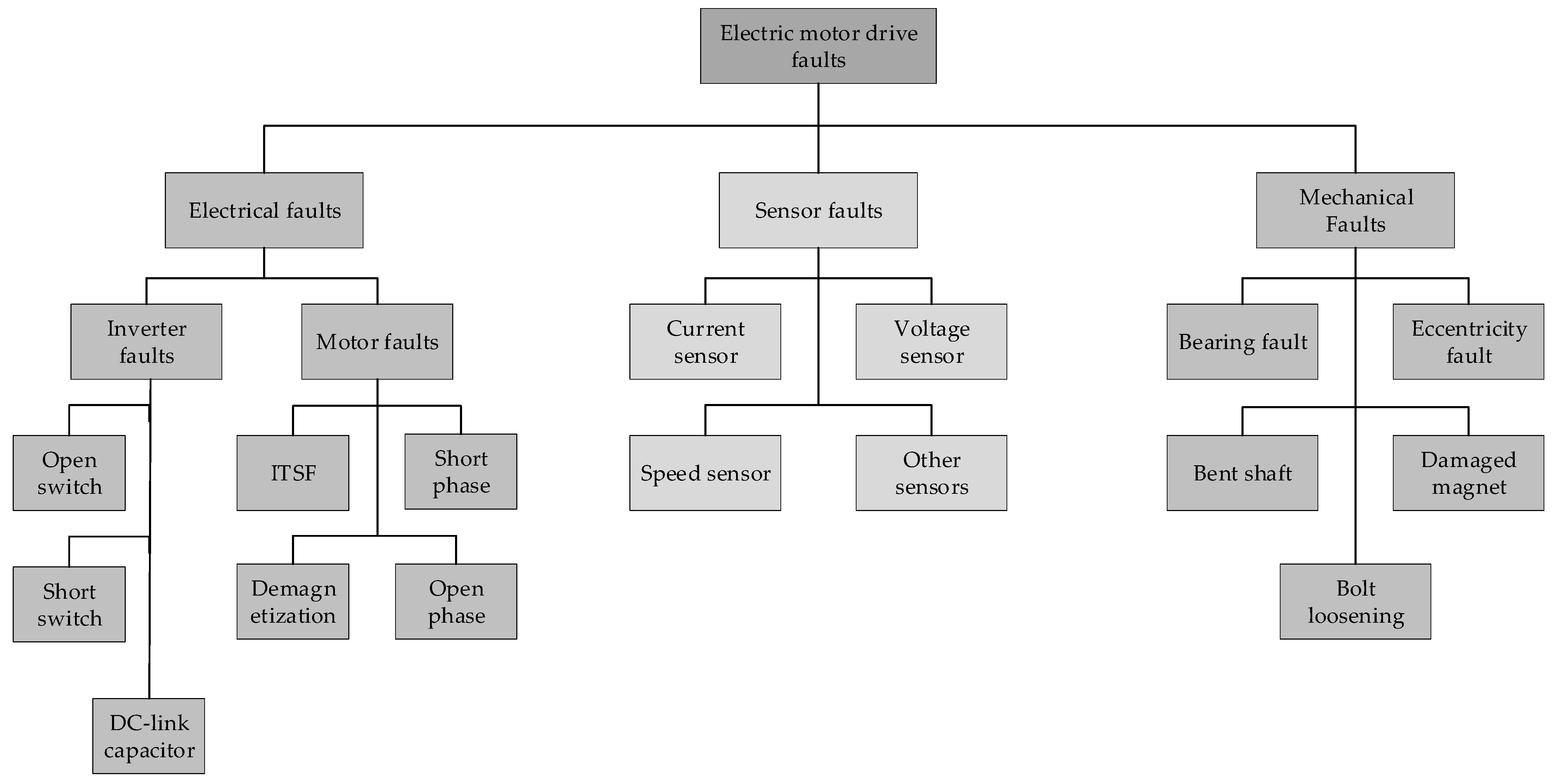 Complete Motor Diagnostics