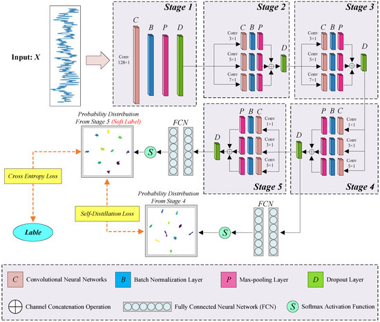 A Multi-Scale Convolutional Neural Network with Self-Knowledge ...