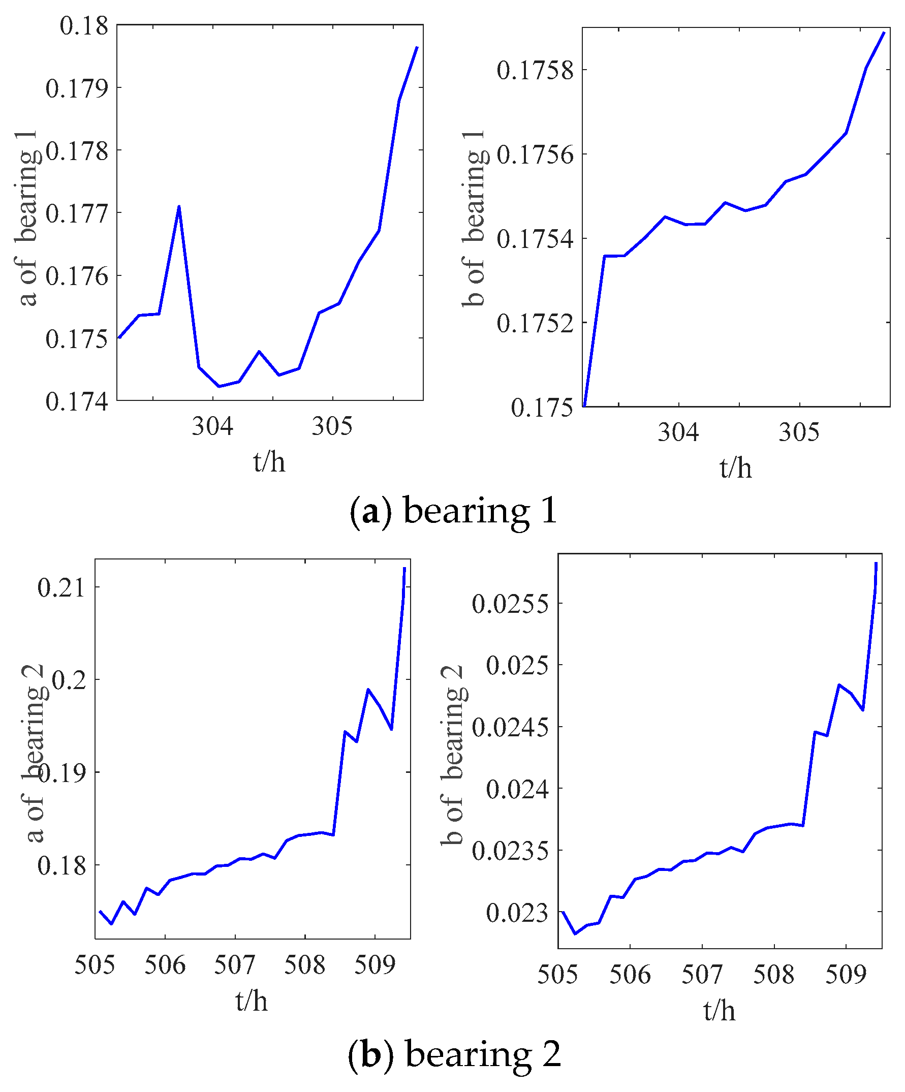 Adaptive Remaining Useful Life Estimation of Rolling Bearings Using an ...
