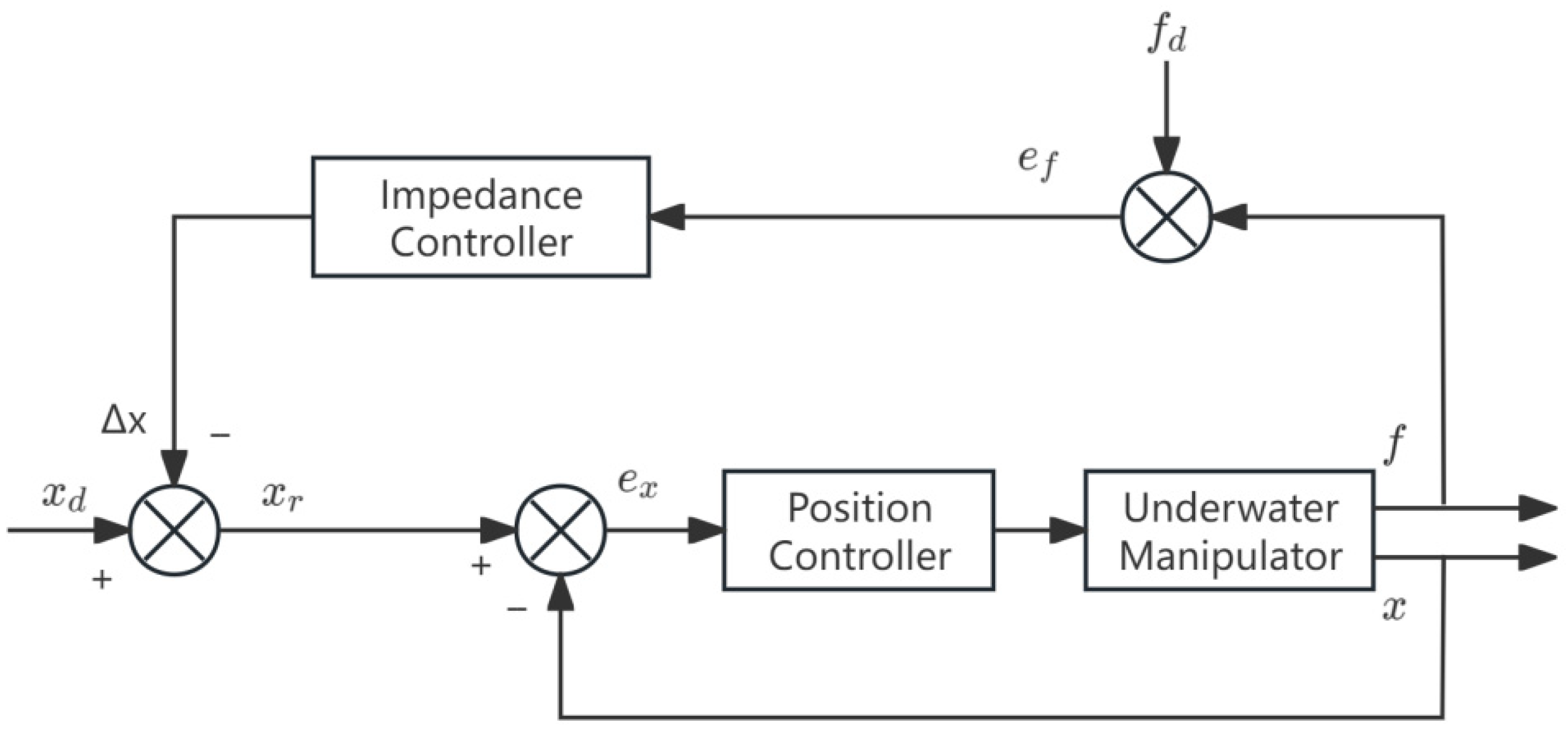 Fuzzy Adaptive Impedance Control Method for Underwater Manipulators ...