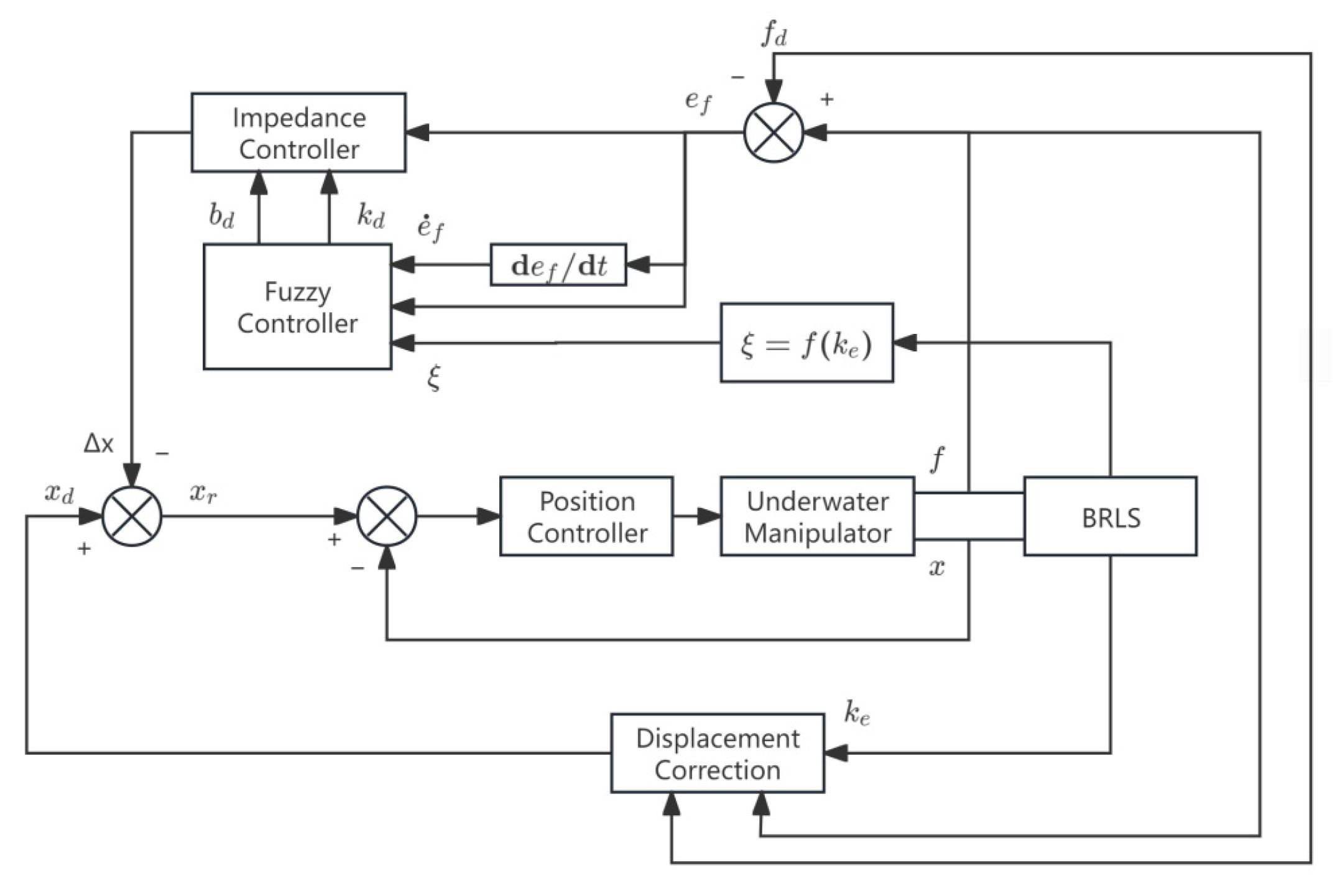 Fuzzy Adaptive Impedance Control Method for Underwater Manipulators ...