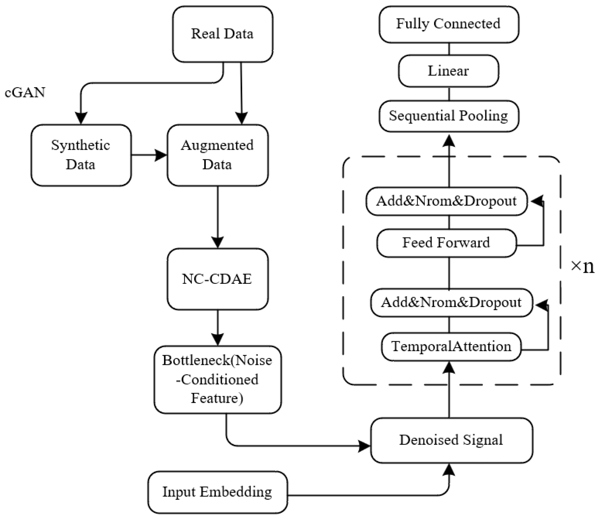 Noise-Conditioned Denoising Autoencoder with Temporal Attention for ...