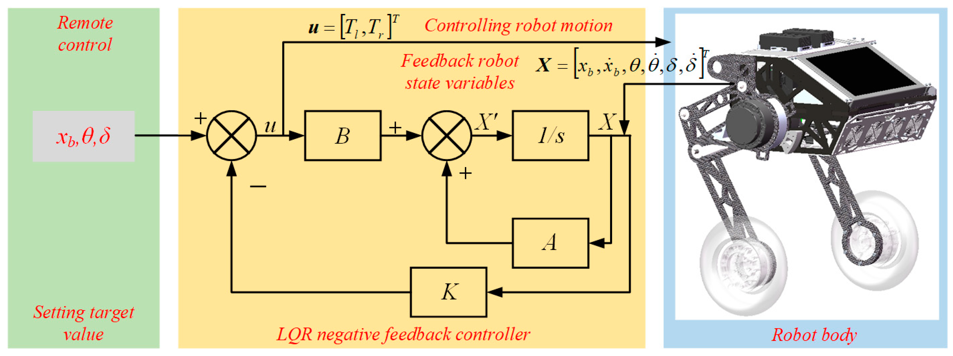Extended Kalman Filter-Enhanced LQR for Balance Control of Wheeled ...