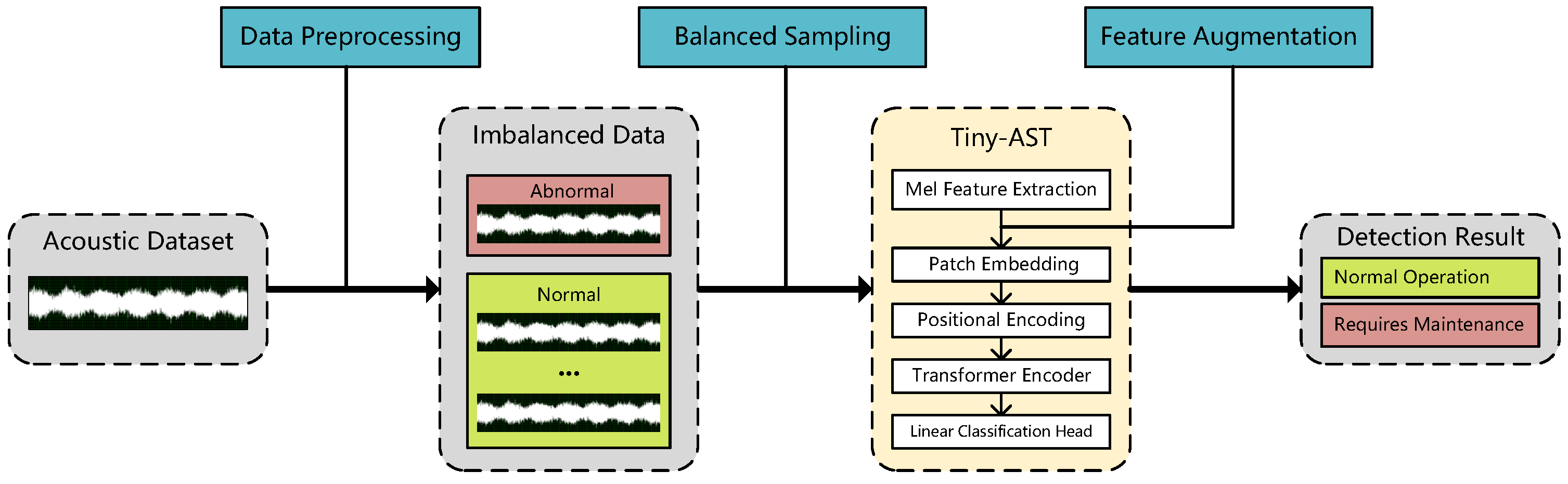 Audio Spectrogram Tranformer A Lightweight Audio Spectrogram Transformer for Robust Pump Anomaly ...