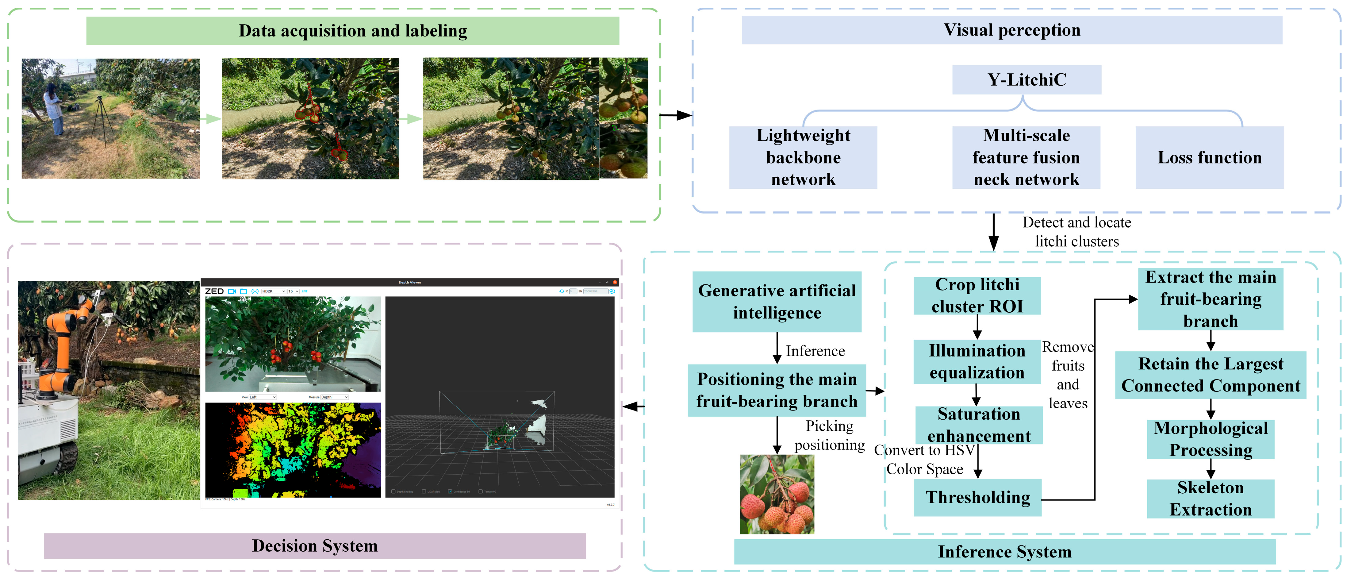 Vision-Based Perception and Execution Decision-Making for Fruit Picking ...