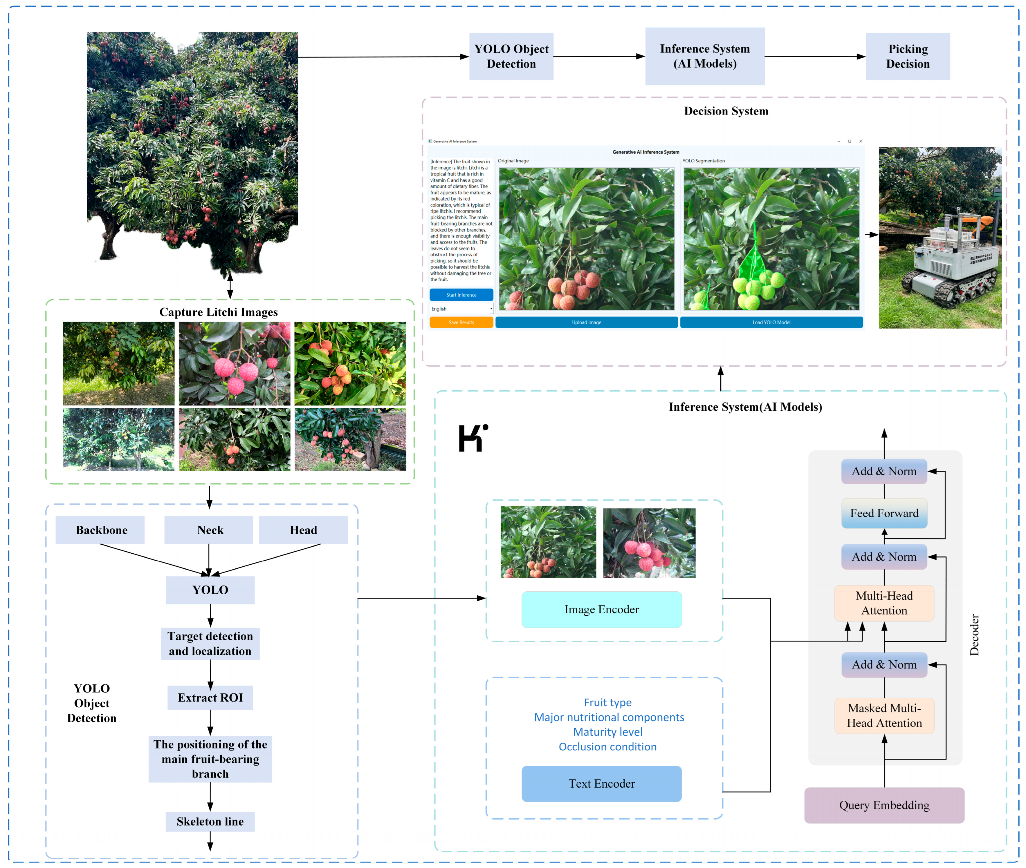 Vision-Based Perception and Execution Decision-Making for Fruit Picking ...