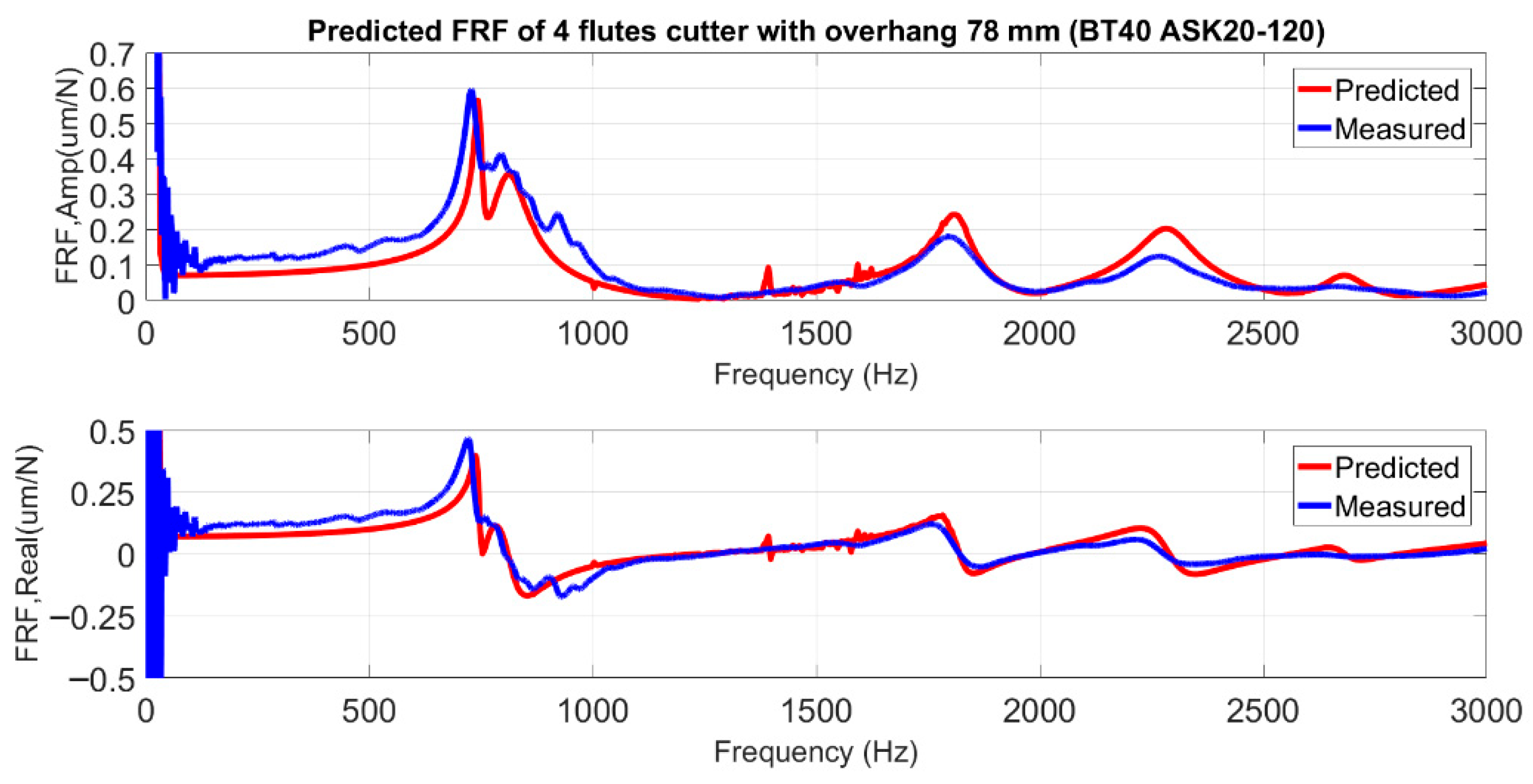 Characterizing Spindle–Tool Holder Interfaces for Tool-Point FRF ...