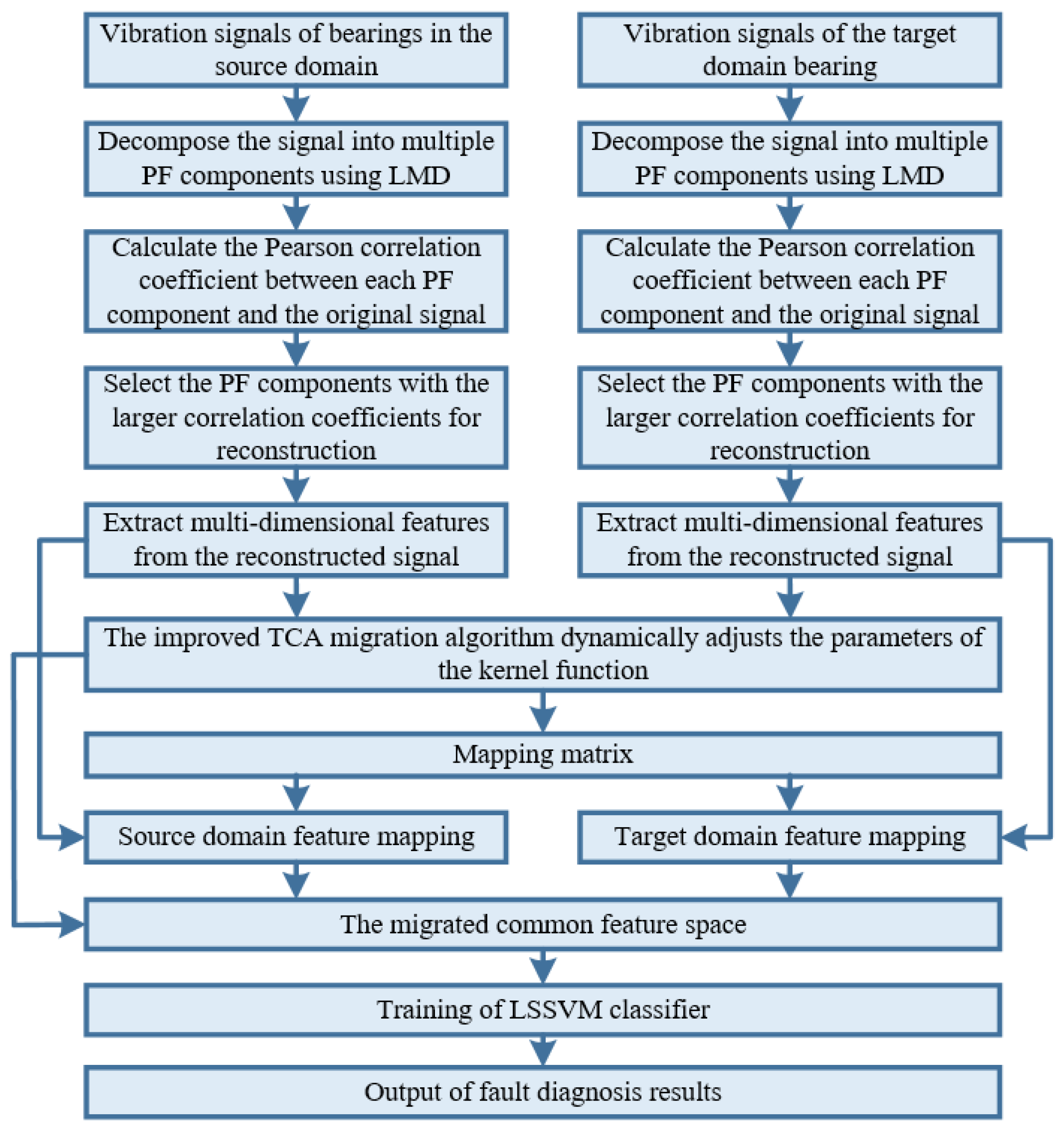 Experimental Cross-Domain Bearing Fault Diagnosis Method Based on Local ...