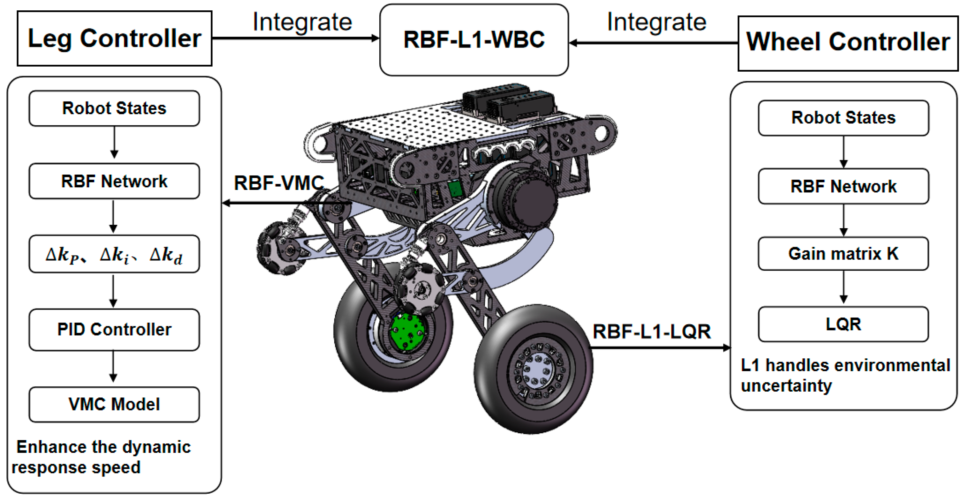 An RBF-L1-WBC Approach for Bipedal Wheeled Robots