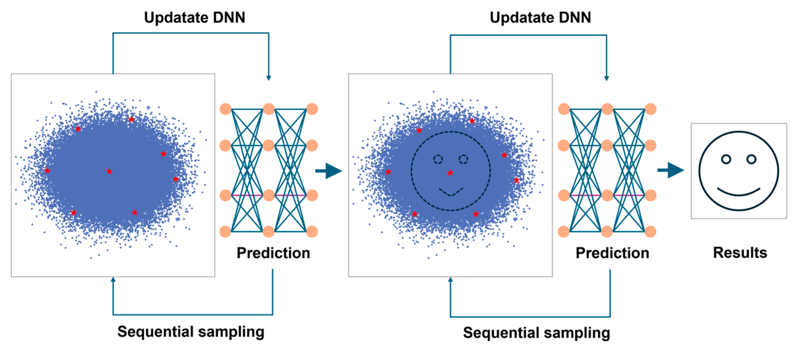 UDDS-DNN: Uncertainty and Distance-Driven Sequential Sampling Deep ...