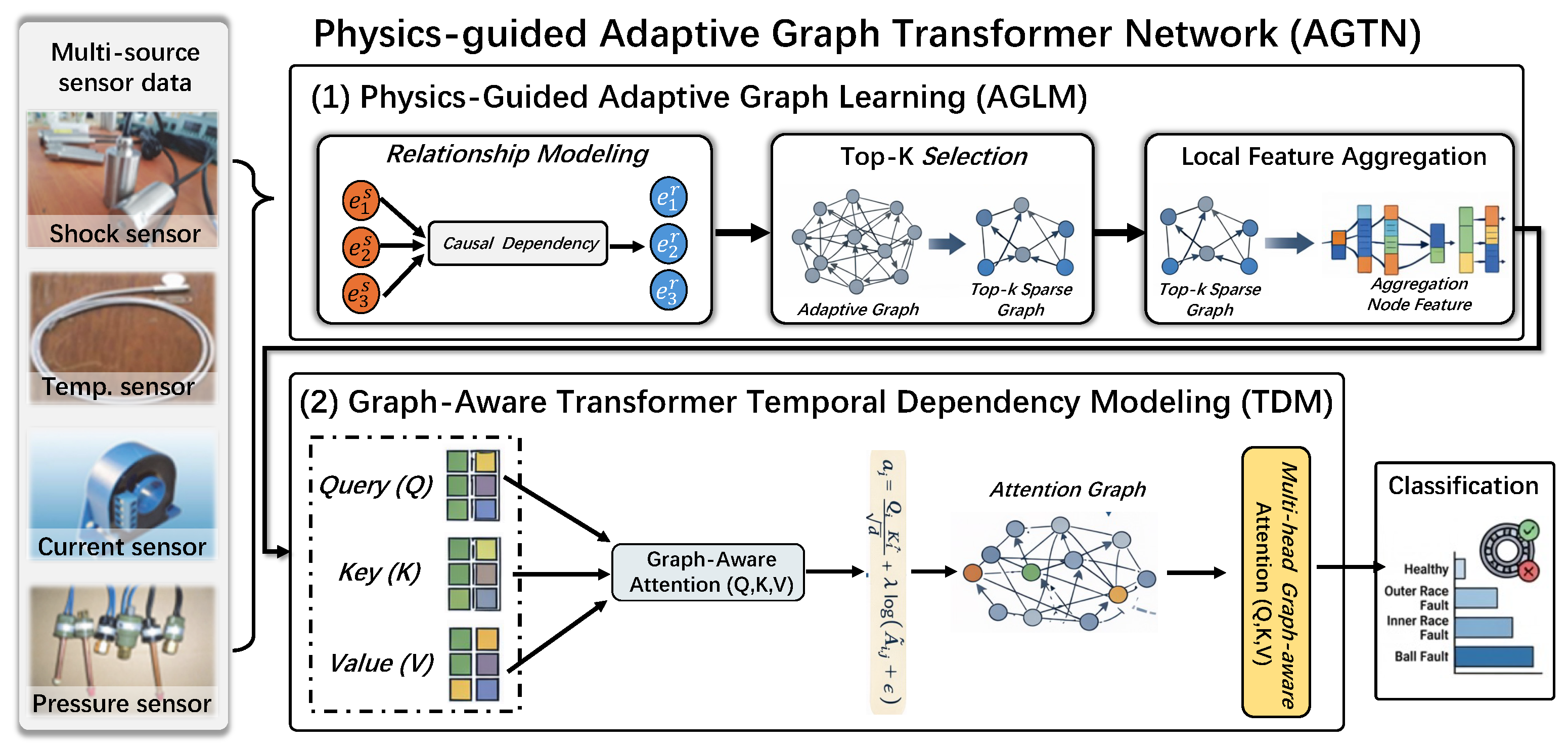 Physics-Guided Adaptive Graph Transformer for Multi-Modal Bearing Fault ...