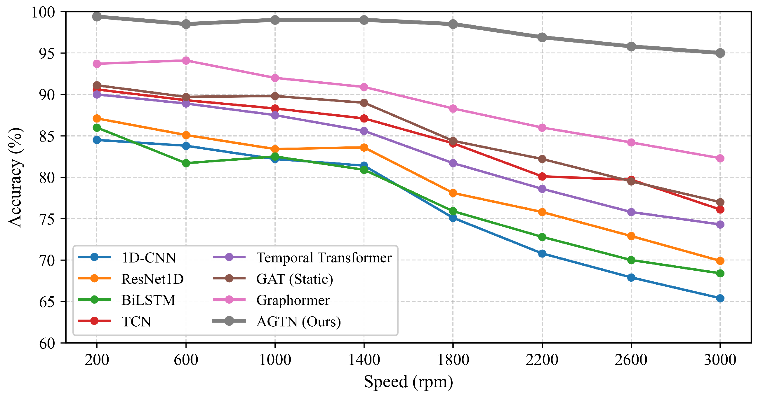 Physics-Guided Adaptive Graph Transformer for Multi-Modal Bearing Fault ...