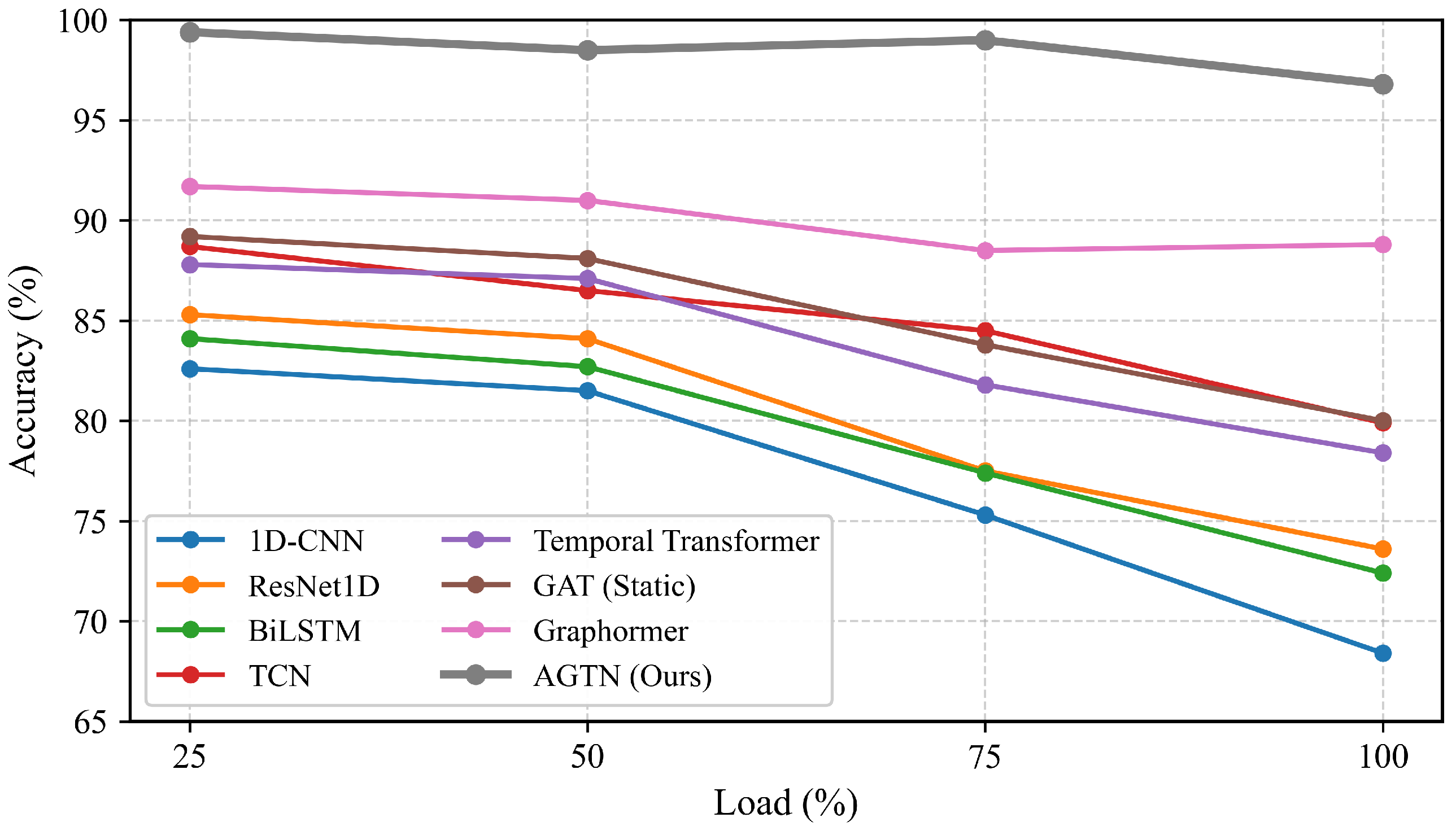 Physics-Guided Adaptive Graph Transformer for Multi-Modal Bearing Fault ...