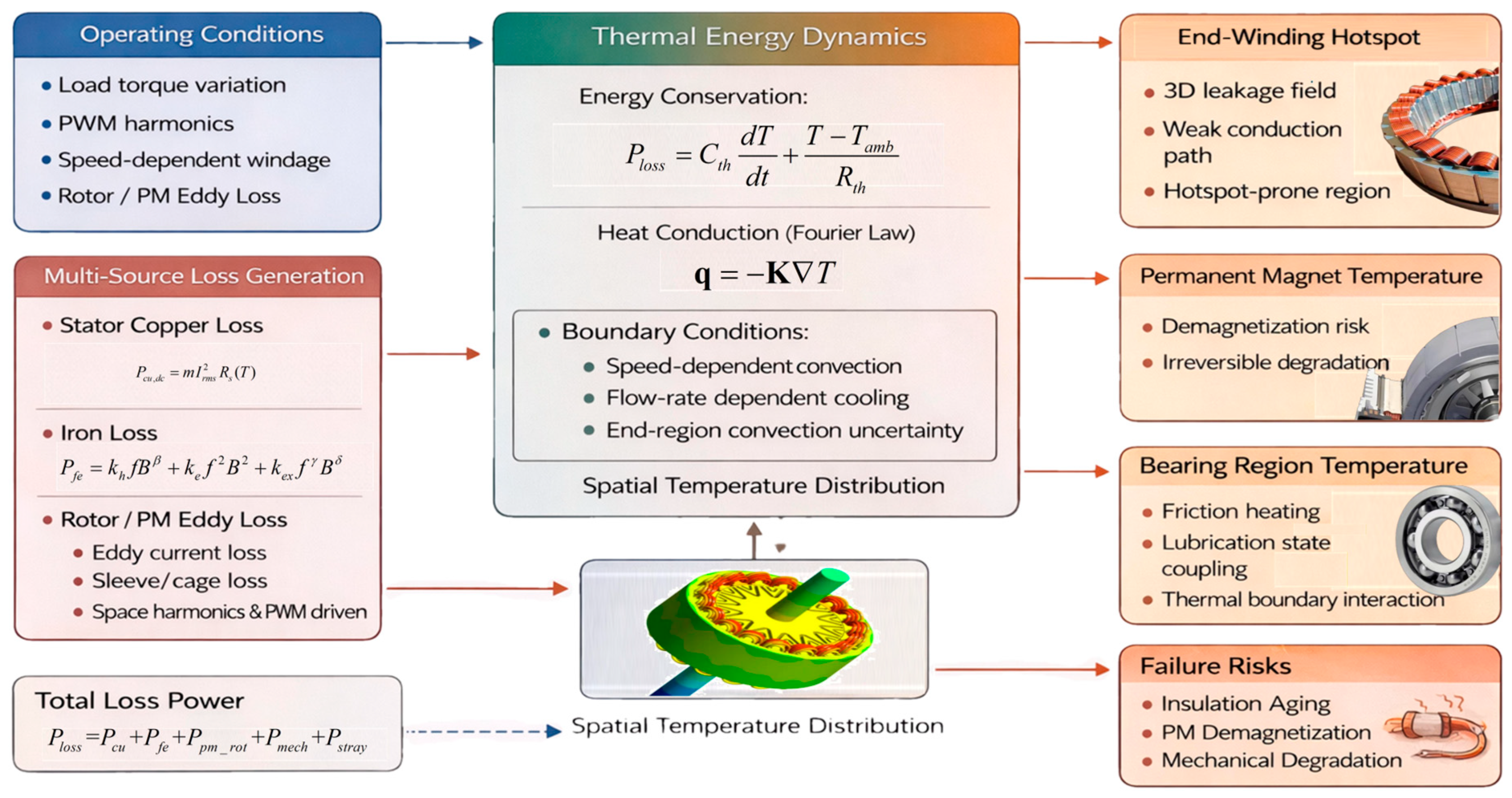 Advanced Temperature Prediction for Electric Motors: A Review from ...
