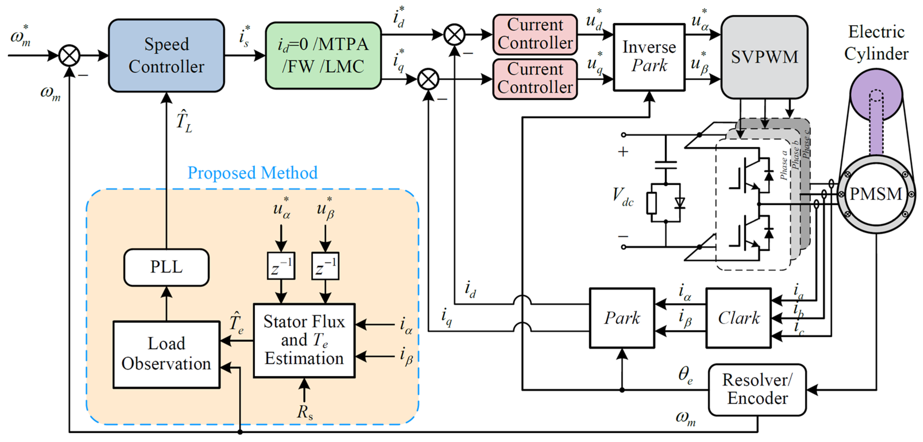 A Super-Twisting Sliding Mode Robust Load Observer of PMSM for Electric ...