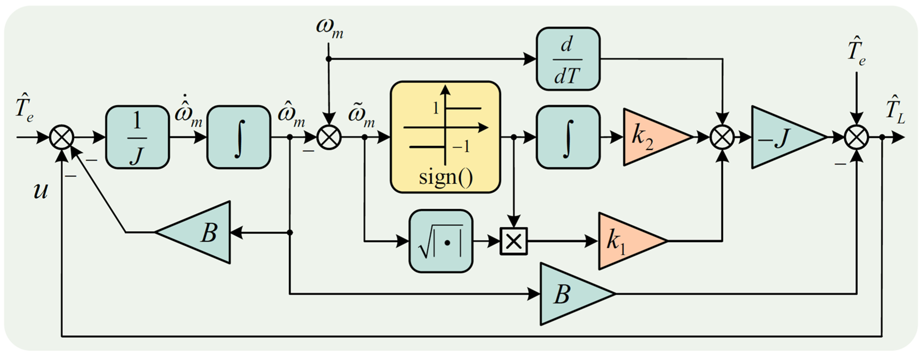 A Super-Twisting Sliding Mode Robust Load Observer of PMSM for Electric ...
