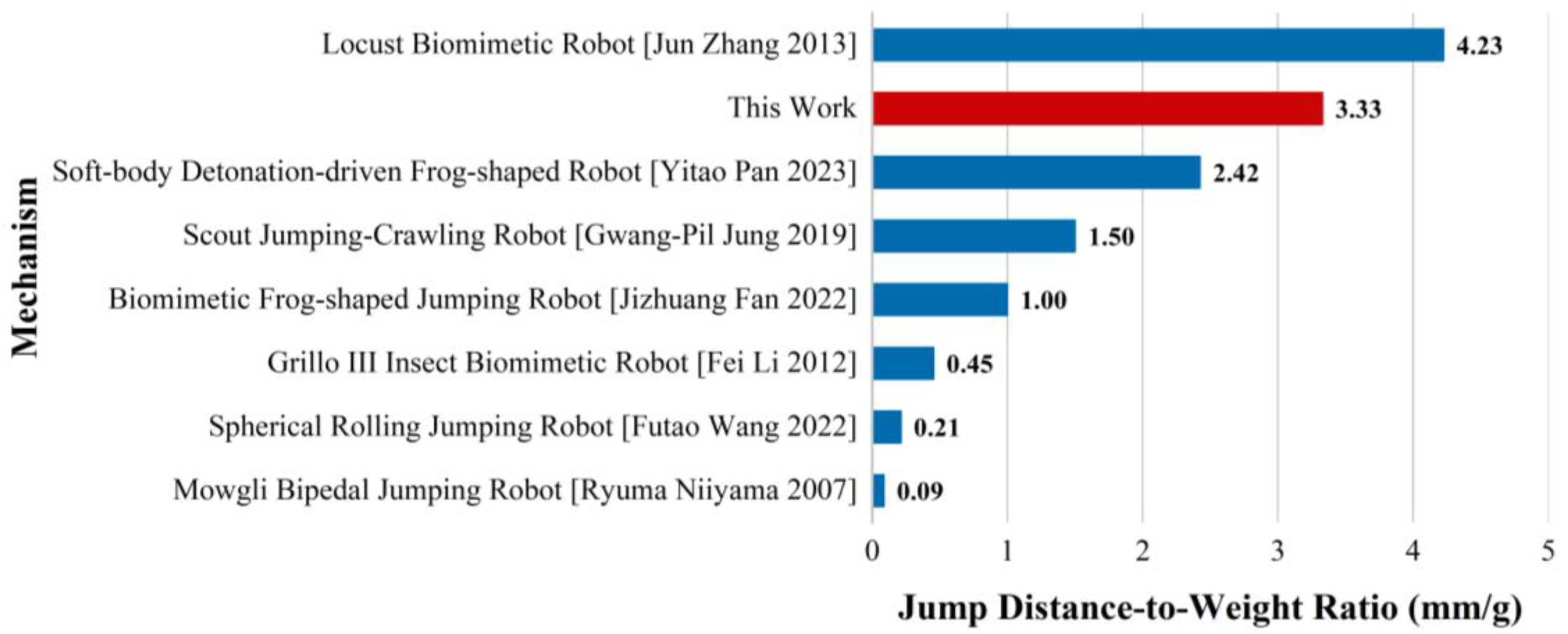 The Design of a Bionic Frog Robot