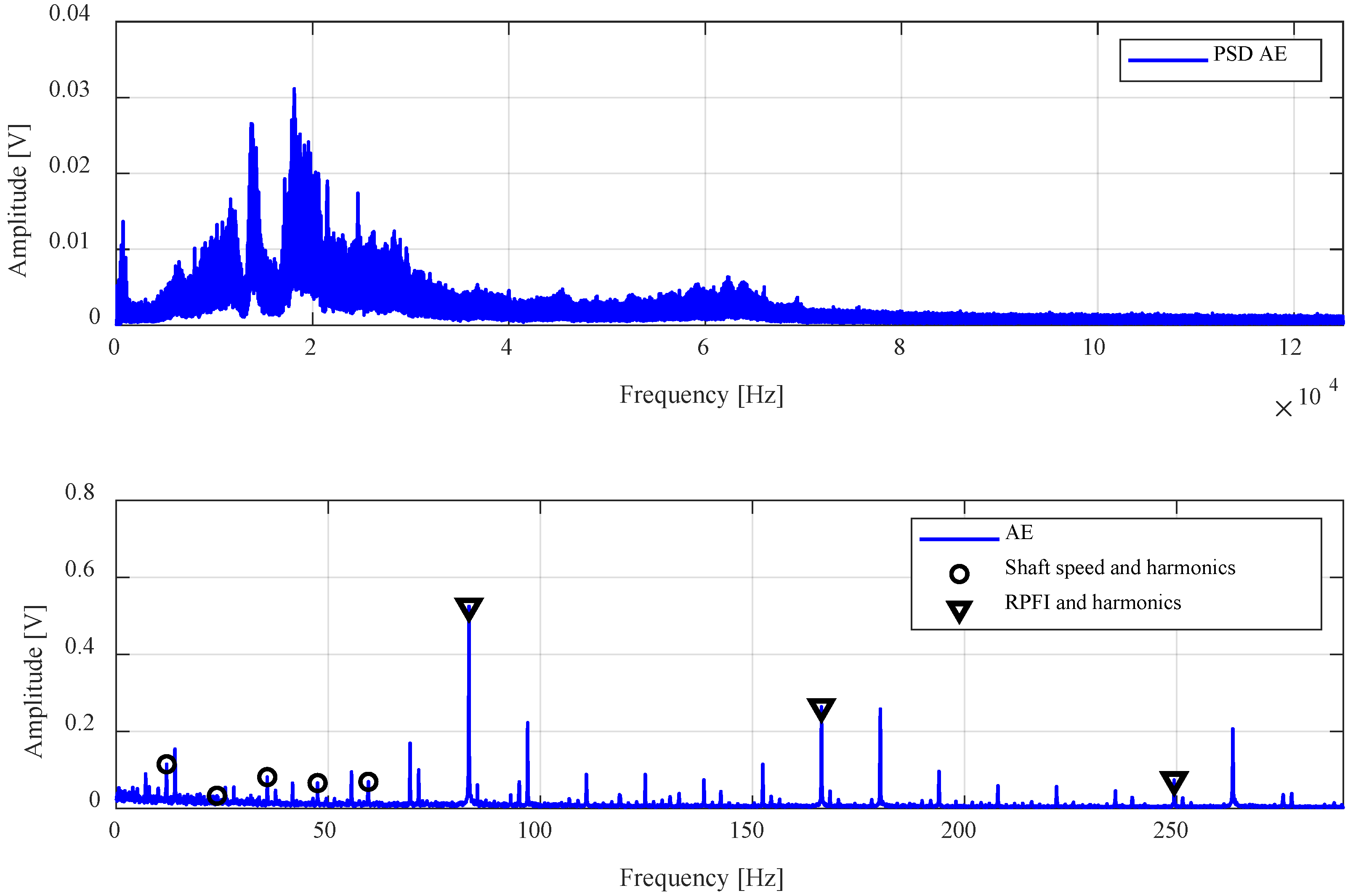 A Simple Comparative Study on the Effectiveness of Bearing Fault ...
