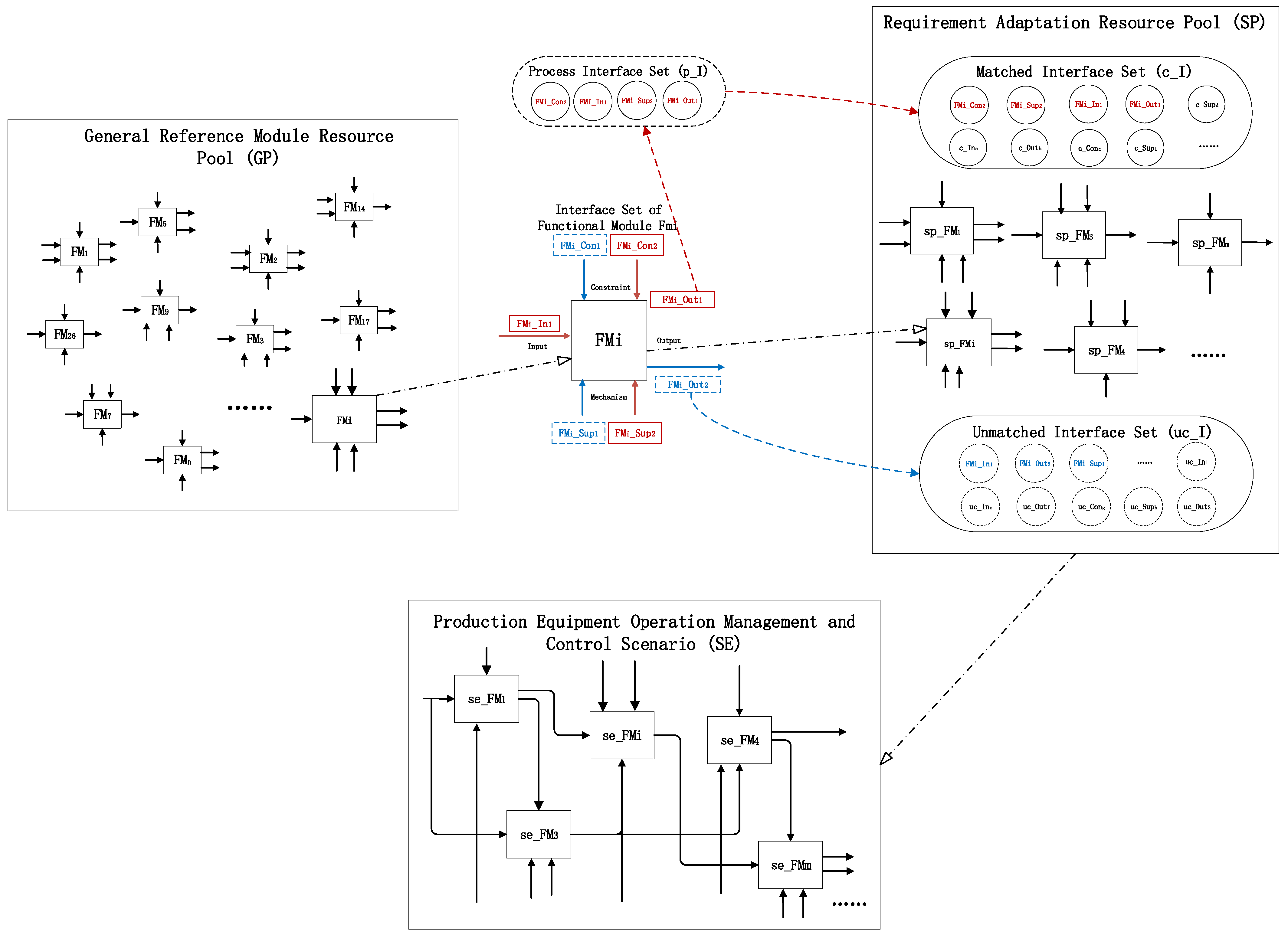 Research and Application of Functional Model Construction Method for ...