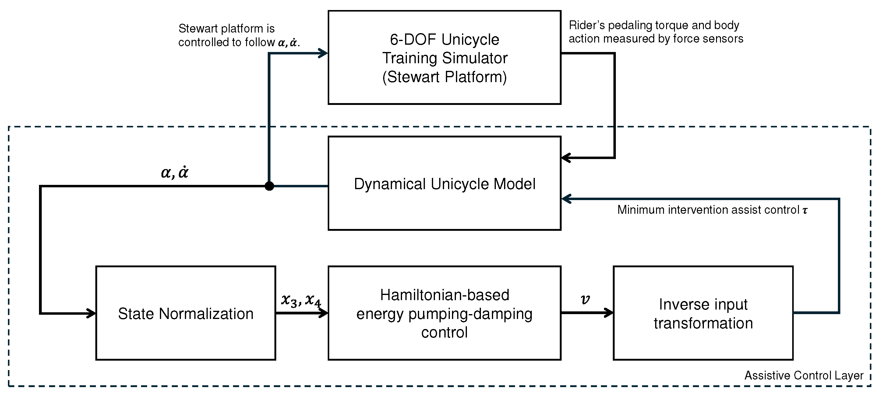 Hamilton Run Control Program Minimum-Intervention Hamiltonian-Based Assistance Control for Unicycle ...