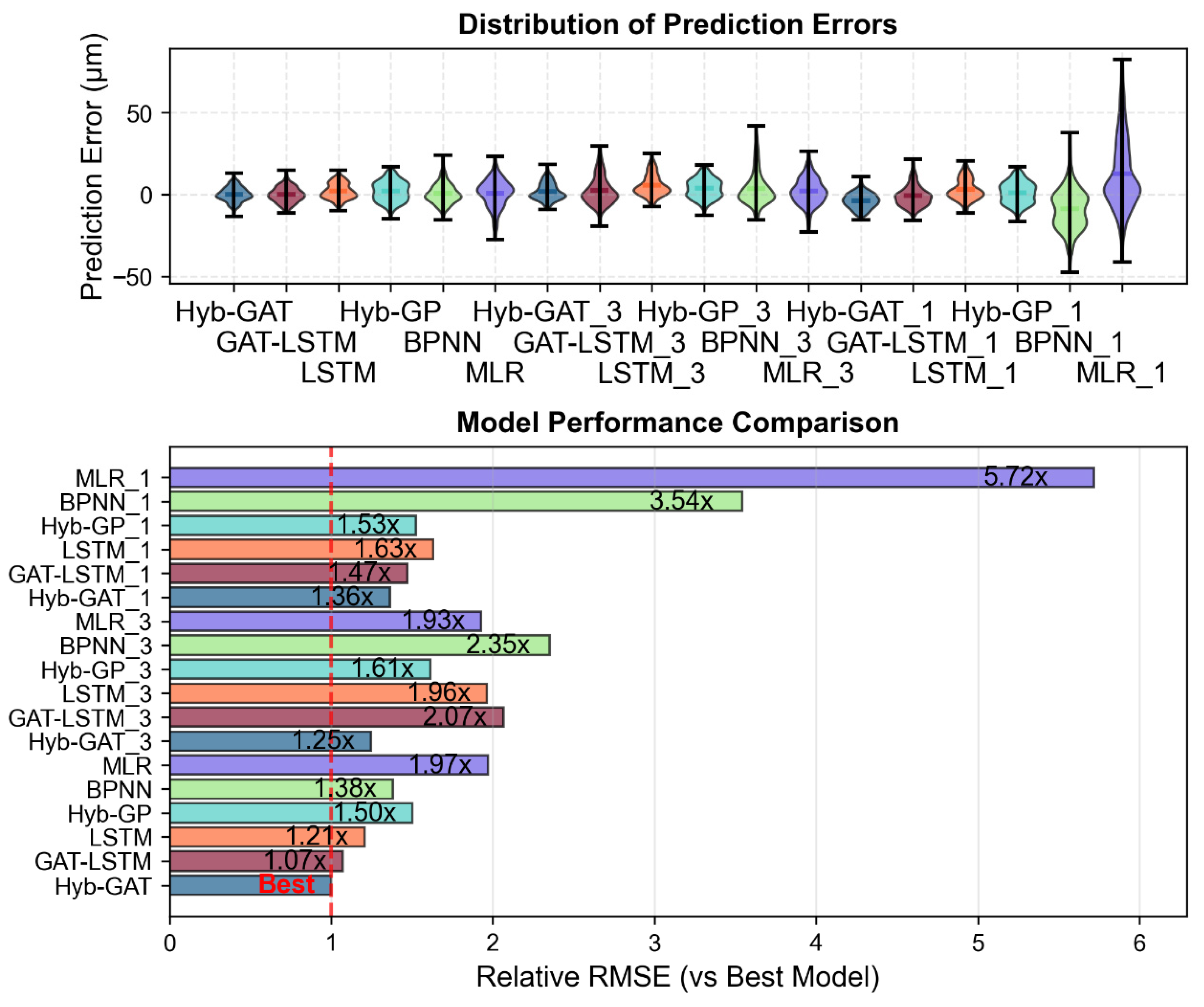 Hybrid-Mechanism Deep Learning Modeling for Machine Tool Thermal Error ...