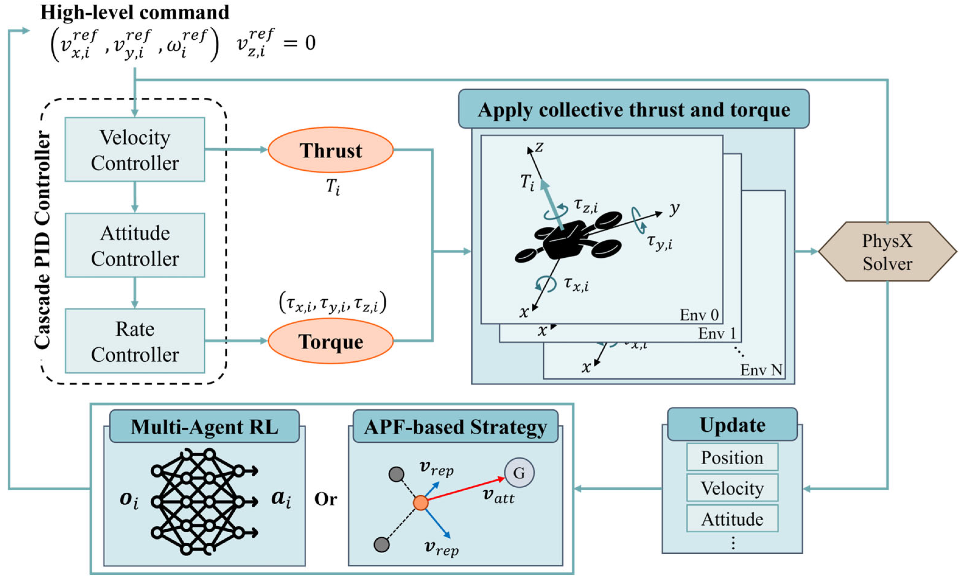 Multi-Agent Reinforcement Learning for Multi-UAV Pursuit with Full ...