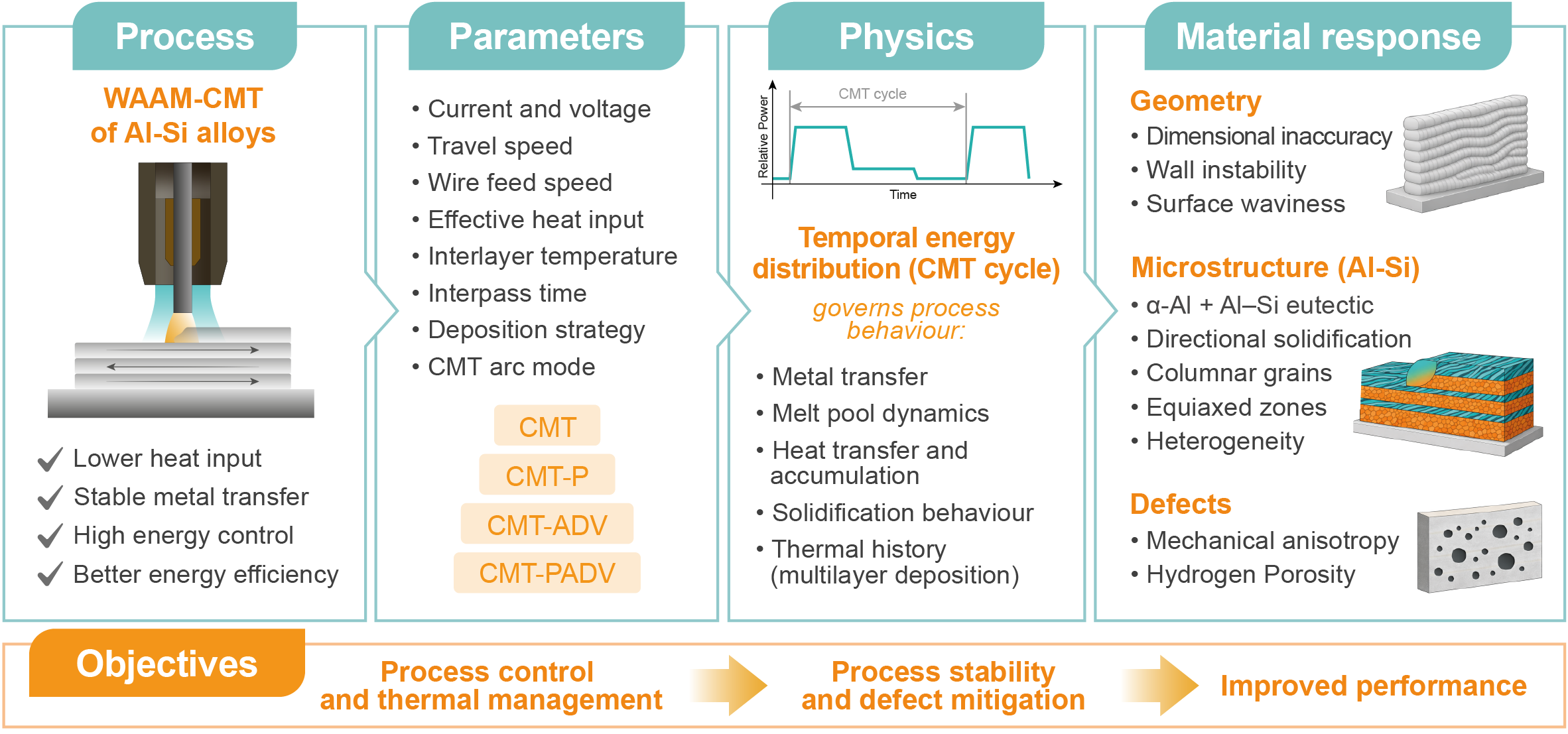 Cold Metal Transfer-Based Wire Arc Additive Manufacturing of Al–Si ...