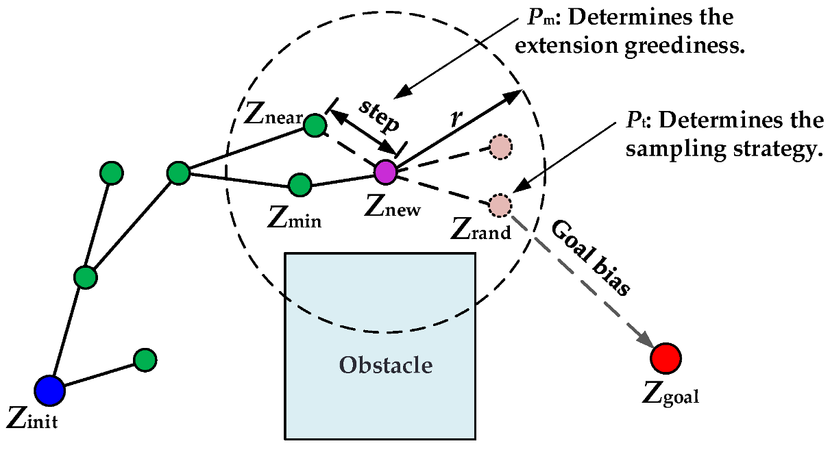 Obstacle Avoidance Trajectory Planning and ESO-MPC Tracking Control for ...