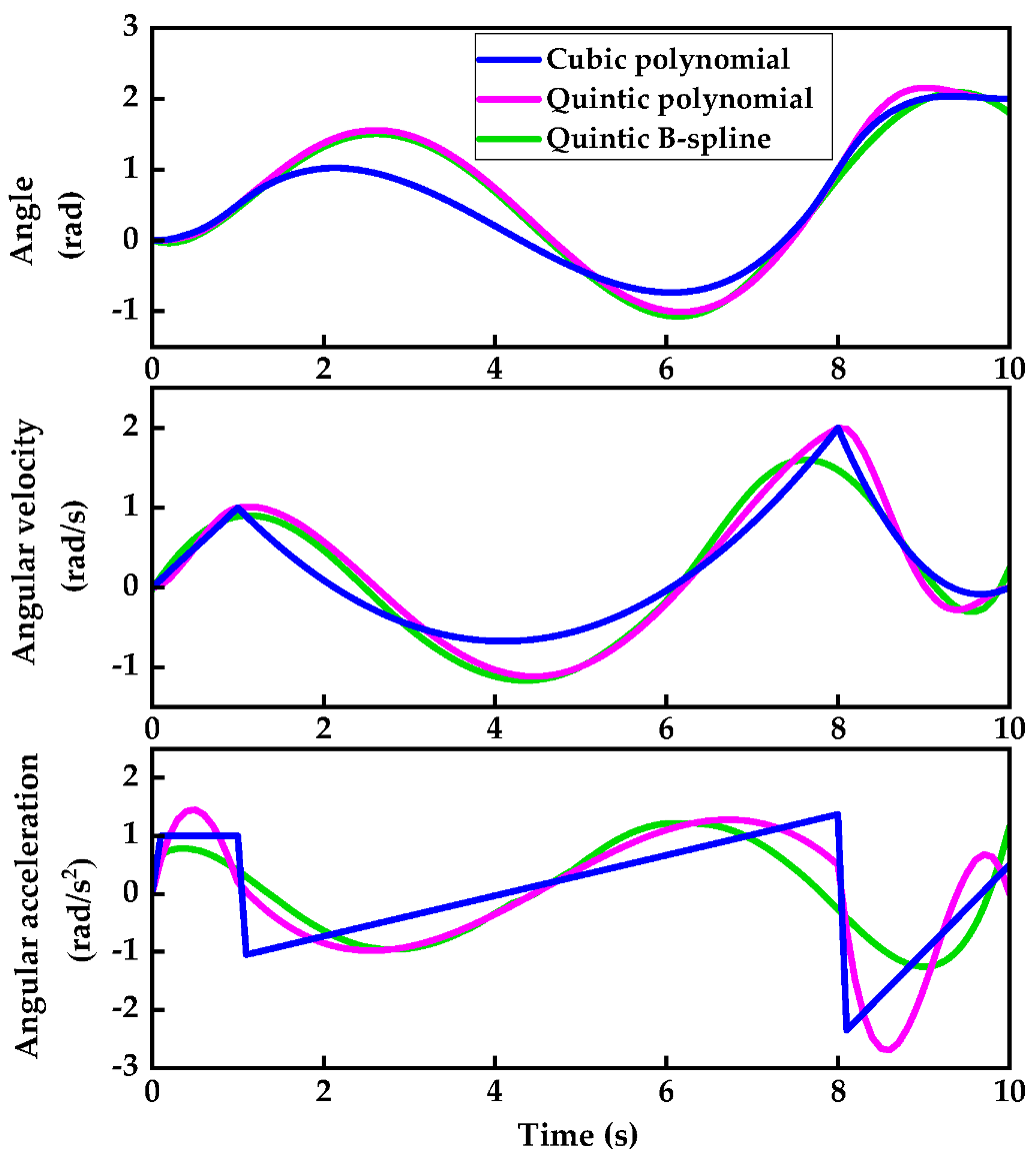 Obstacle Avoidance Trajectory Planning and ESO-MPC Tracking Control for ...
