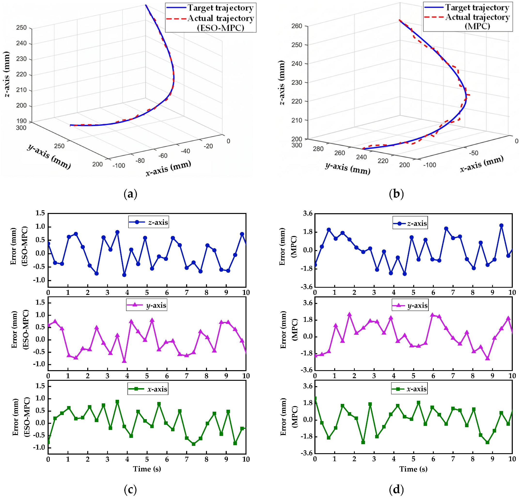 Obstacle Avoidance Trajectory Planning and ESO-MPC Tracking Control for ...