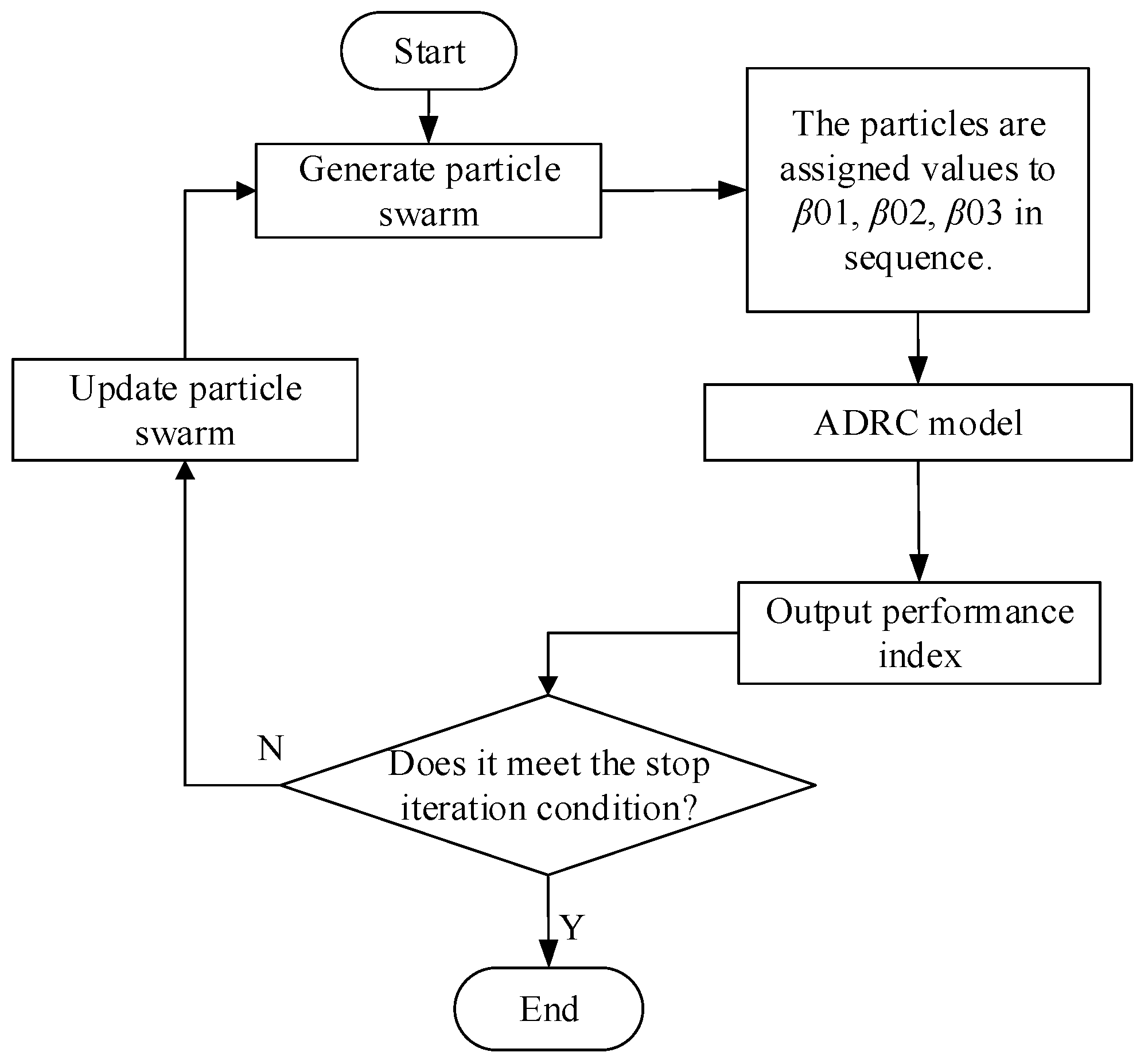 Active Disturbance Rejection Control Based on Modified Particle Swarm ...