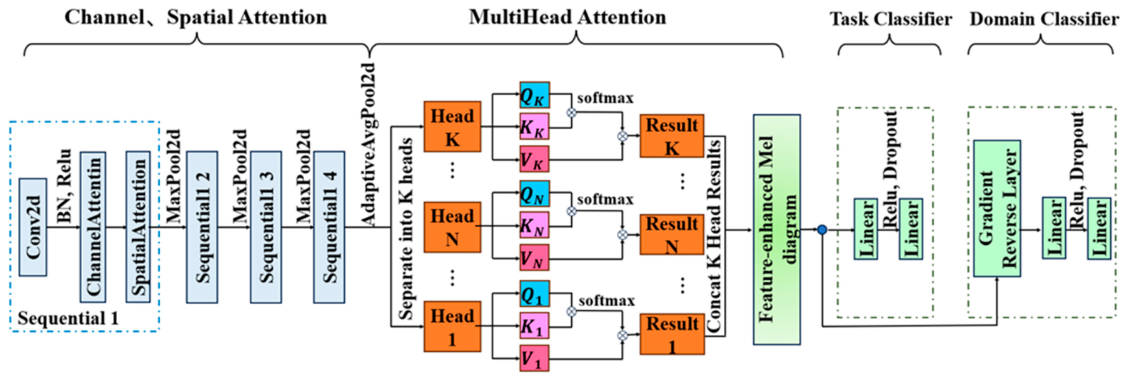 Denoising Domain Adversarial Network Based on Attention Mechanism for ...