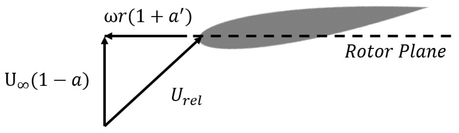 Aerodynamic Design and Performance Analysis of Micro-Scale Horizontal ...
