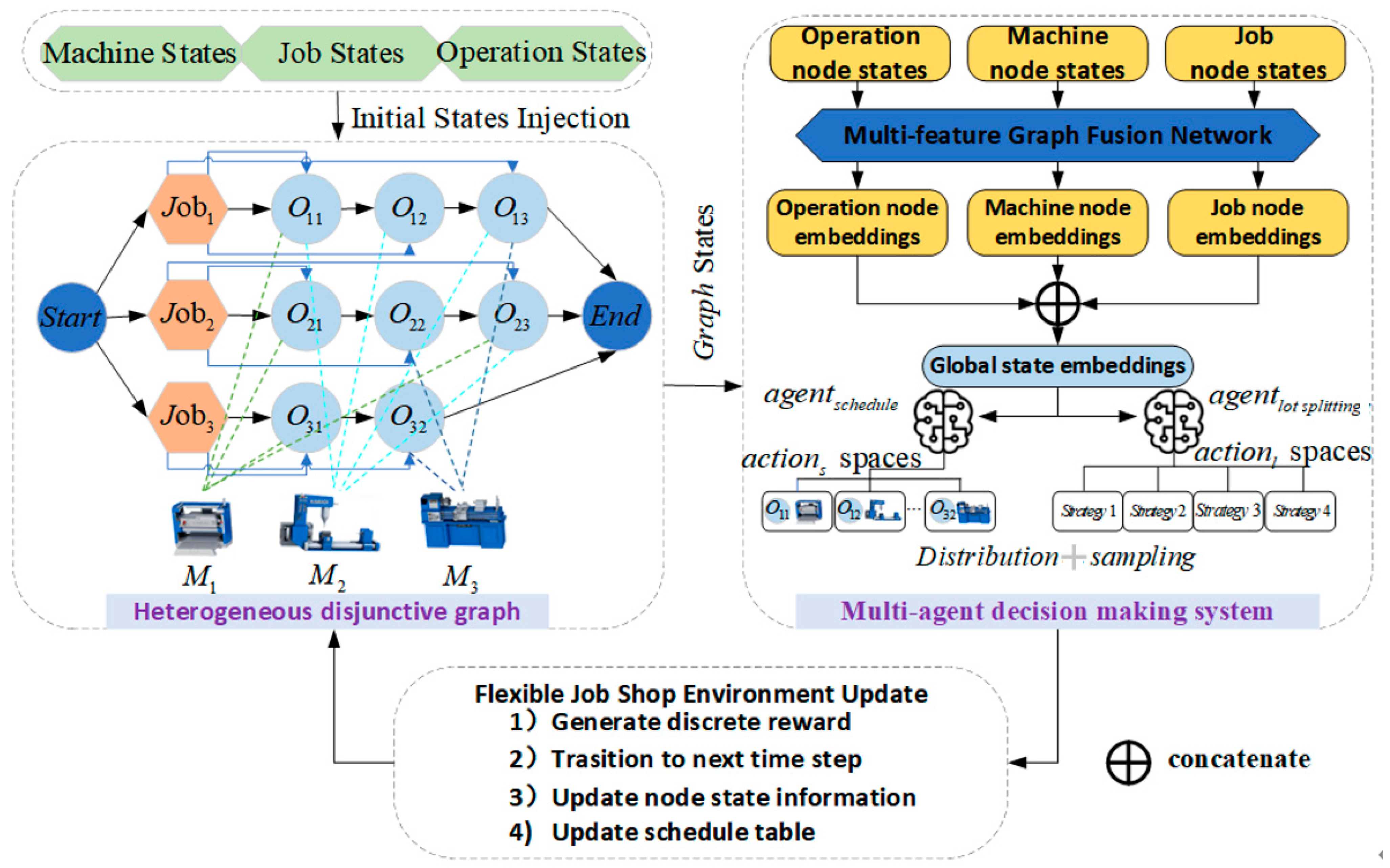 Lot Streaming Optimization in Flexible Job Shop Scheduling via Deep ...