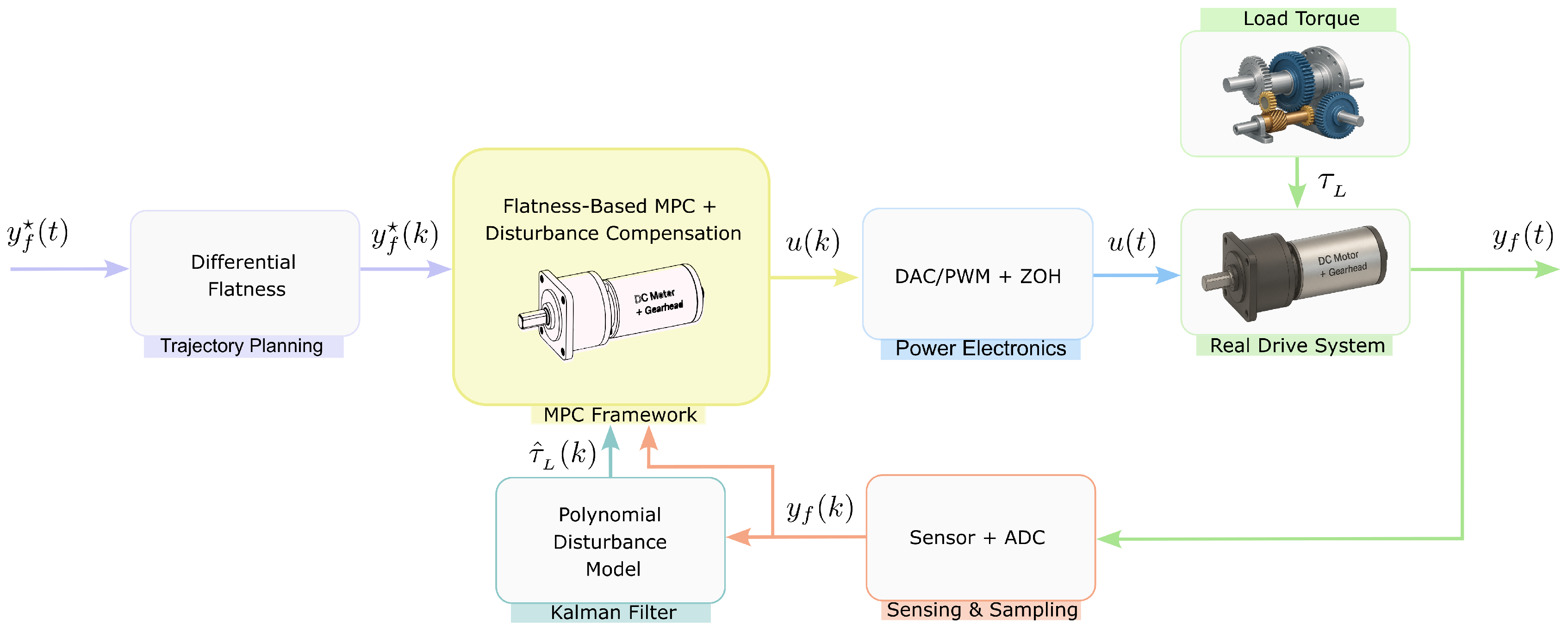 Differential Flatness-Based Model Predictive Speed Control for Direct ...