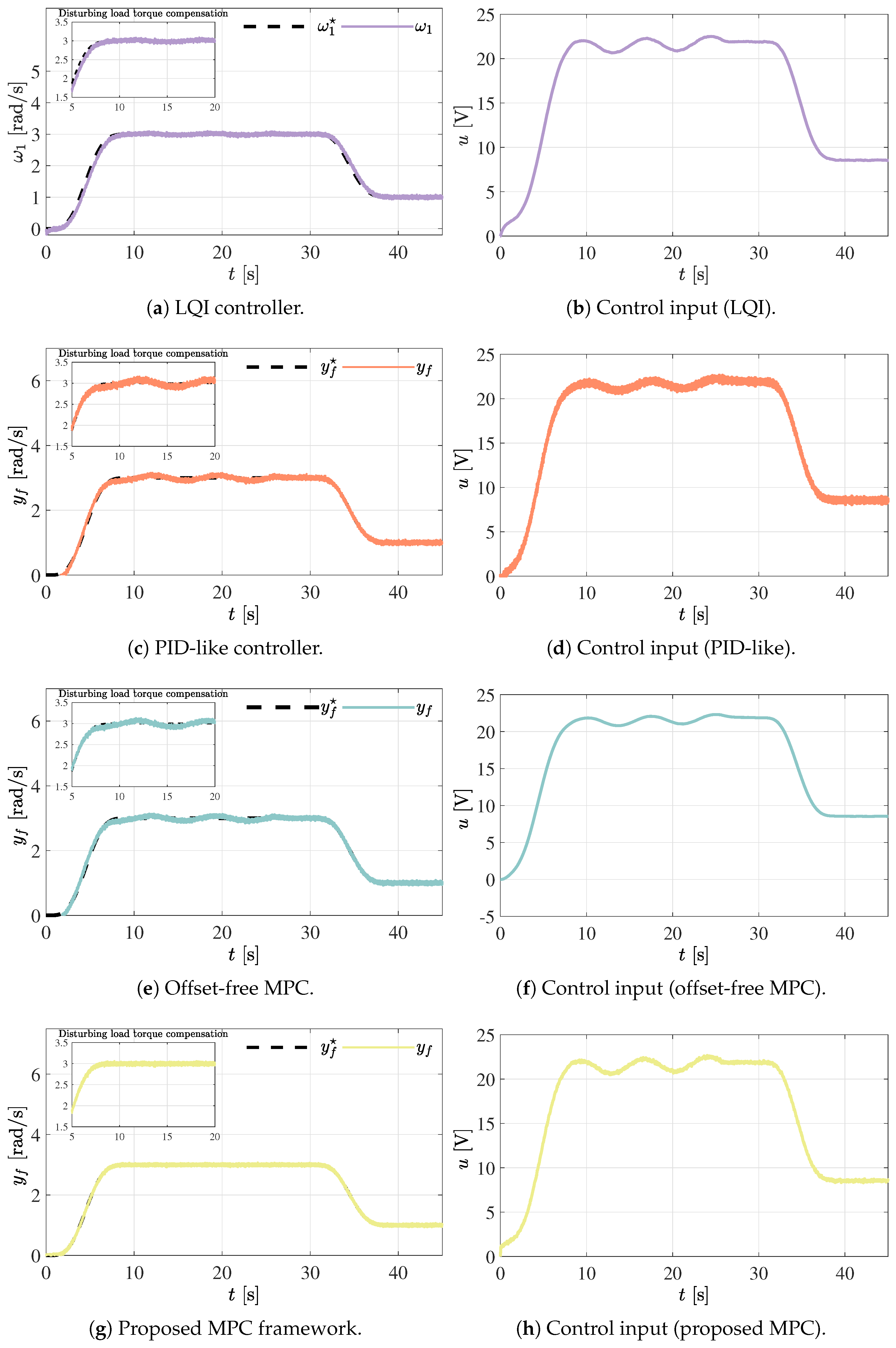 Differential Flatness-Based Model Predictive Speed Control for Direct ...