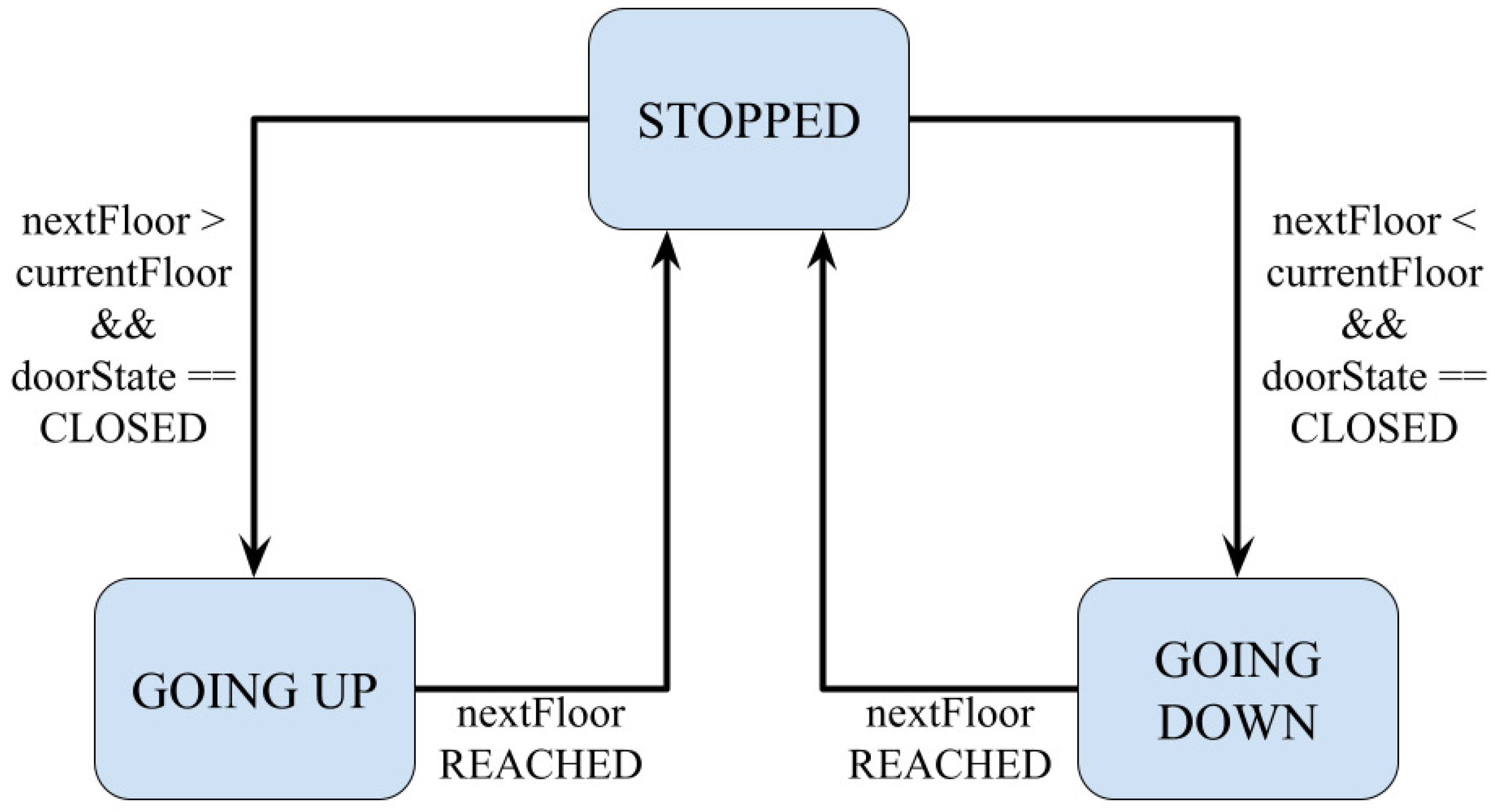 Design and Implementation of a Model Elevator System for Mechatronics ...