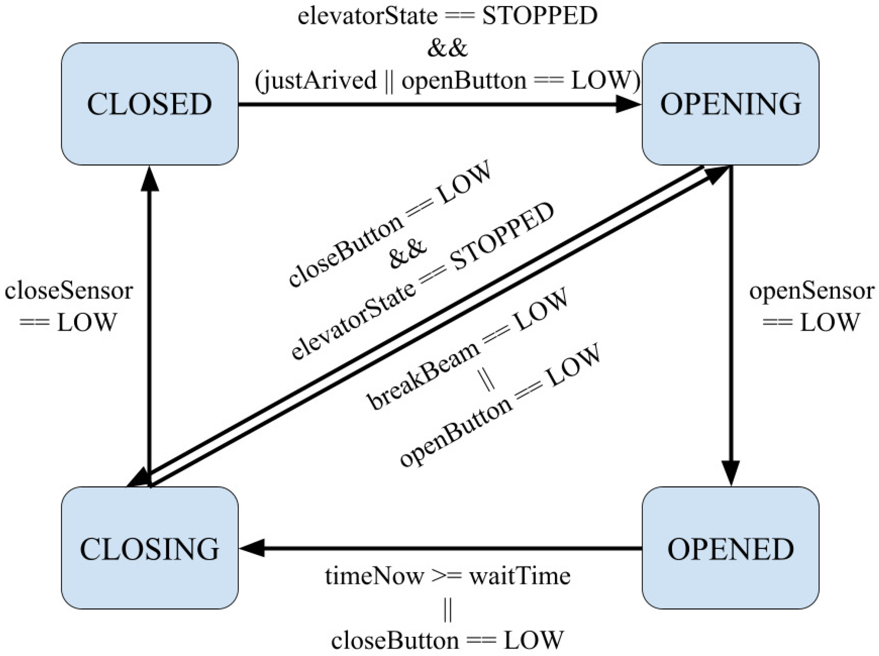 Design and Implementation of a Model Elevator System for Mechatronics ...