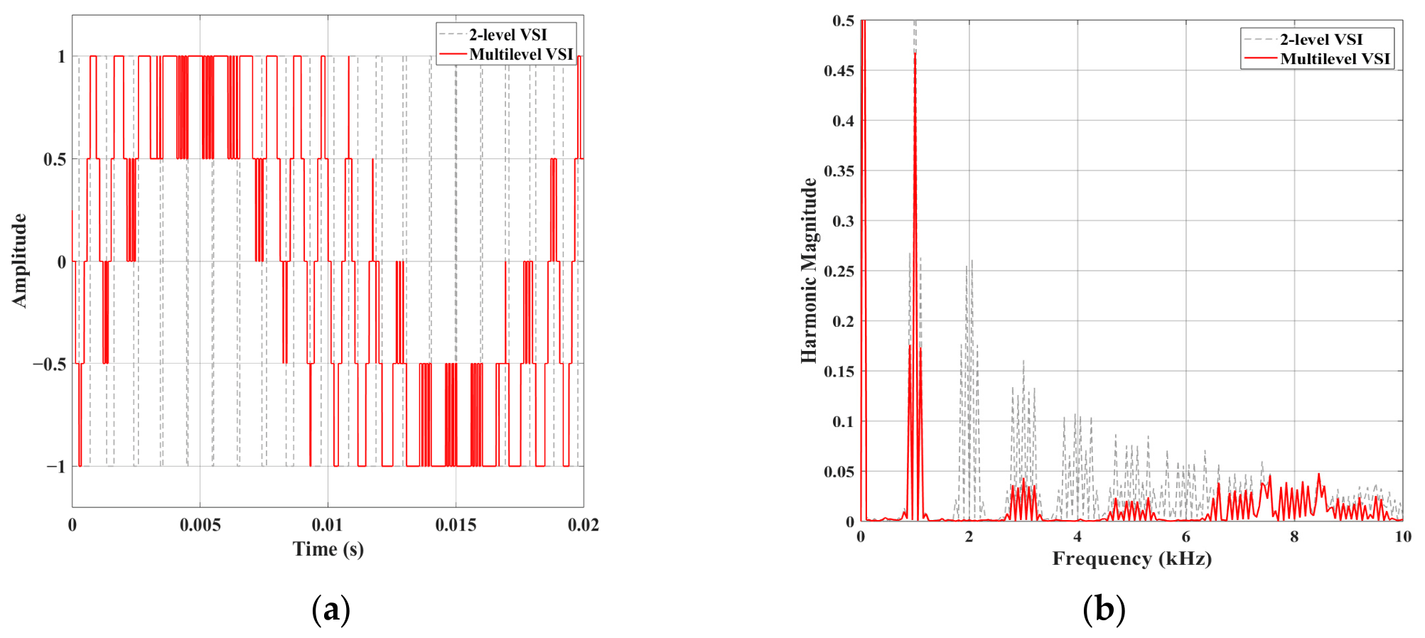 Comprehensive Evaluation and Optimization of Level Count for Cascaded H ...