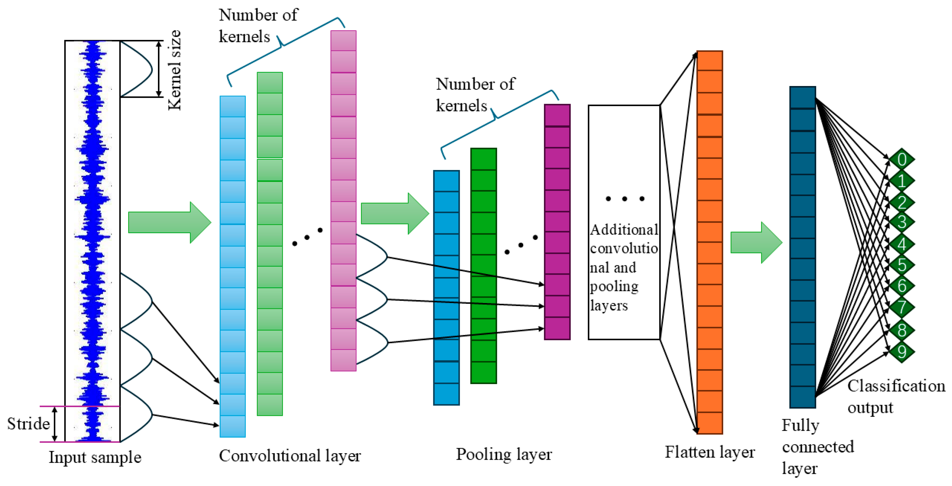Rolling Bearing Fault Diagnosis Method Based on an Improved 1DCNN ...