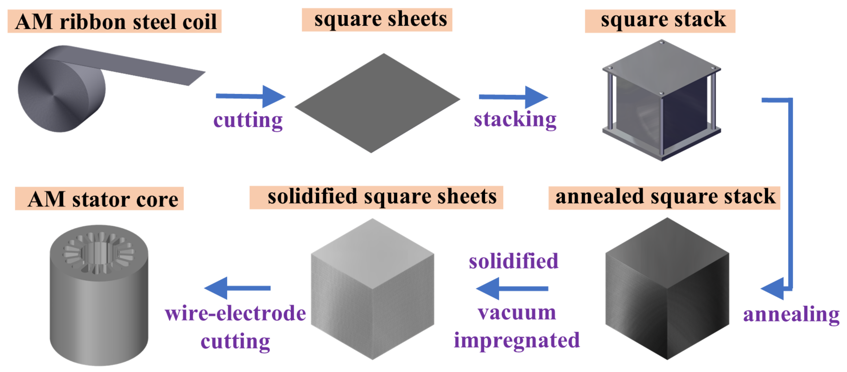 Multi-Objective Optimization and Experimental Verification of a High ...