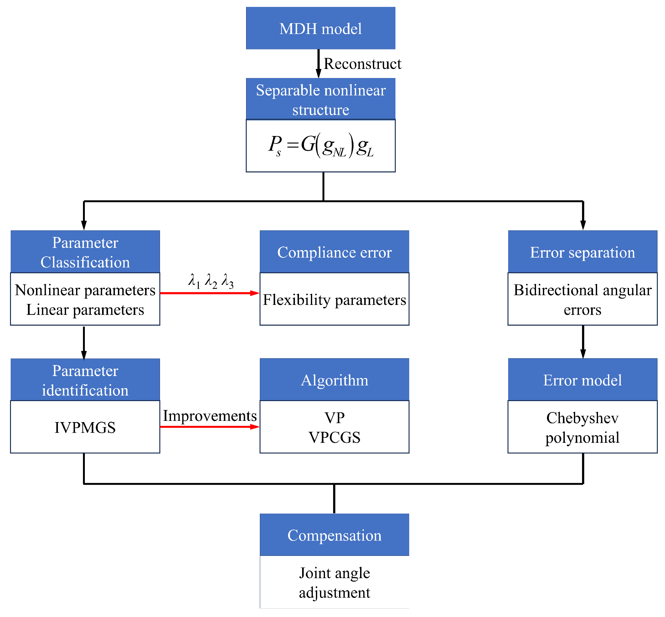 A Modeling and Identification Method for Industrial Robot Positioning ...
