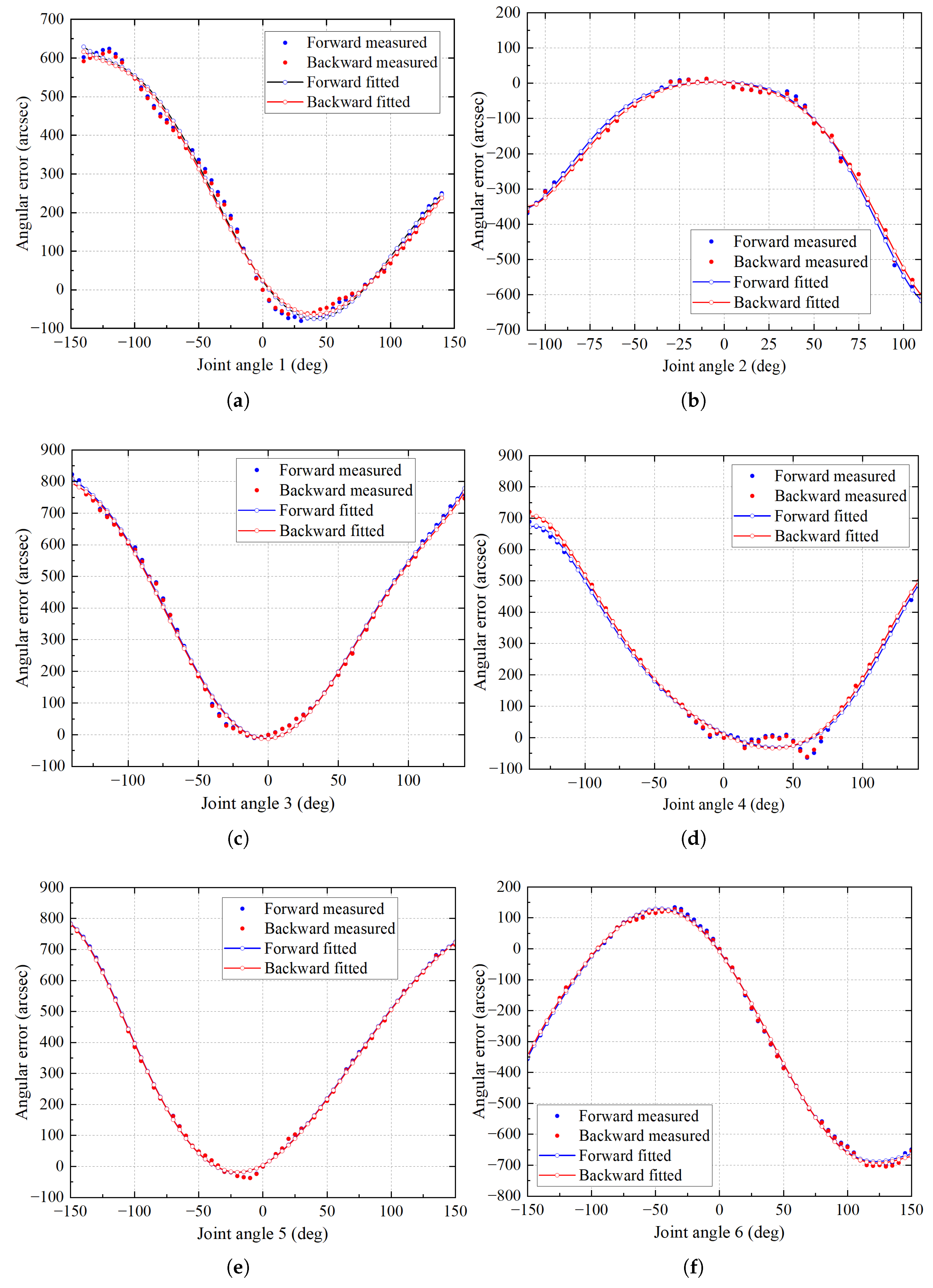 A Modeling and Identification Method for Industrial Robot Positioning ...