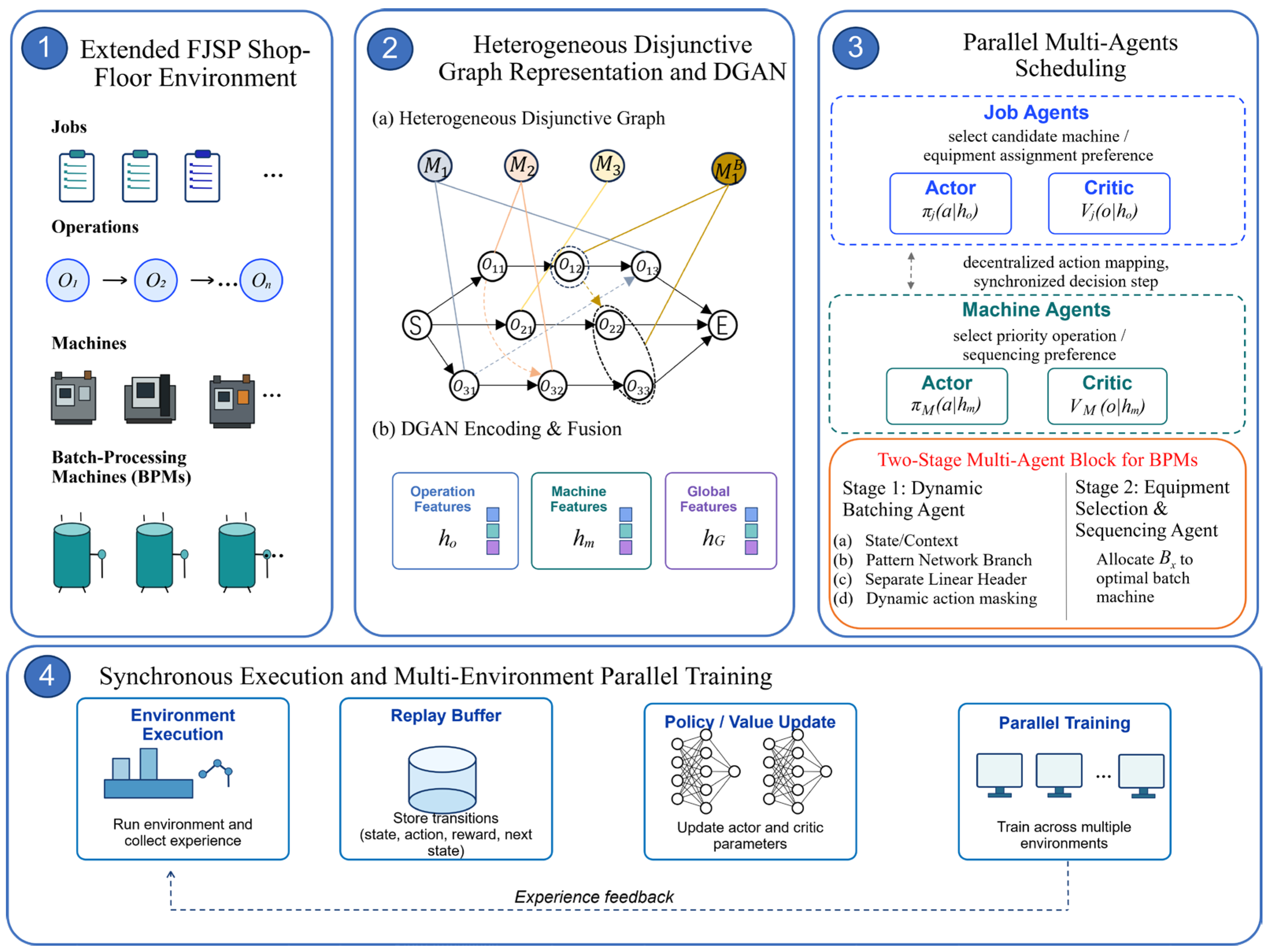 A Two-Layer Multi-Agent Deep Reinforcement Learning Framework for ...