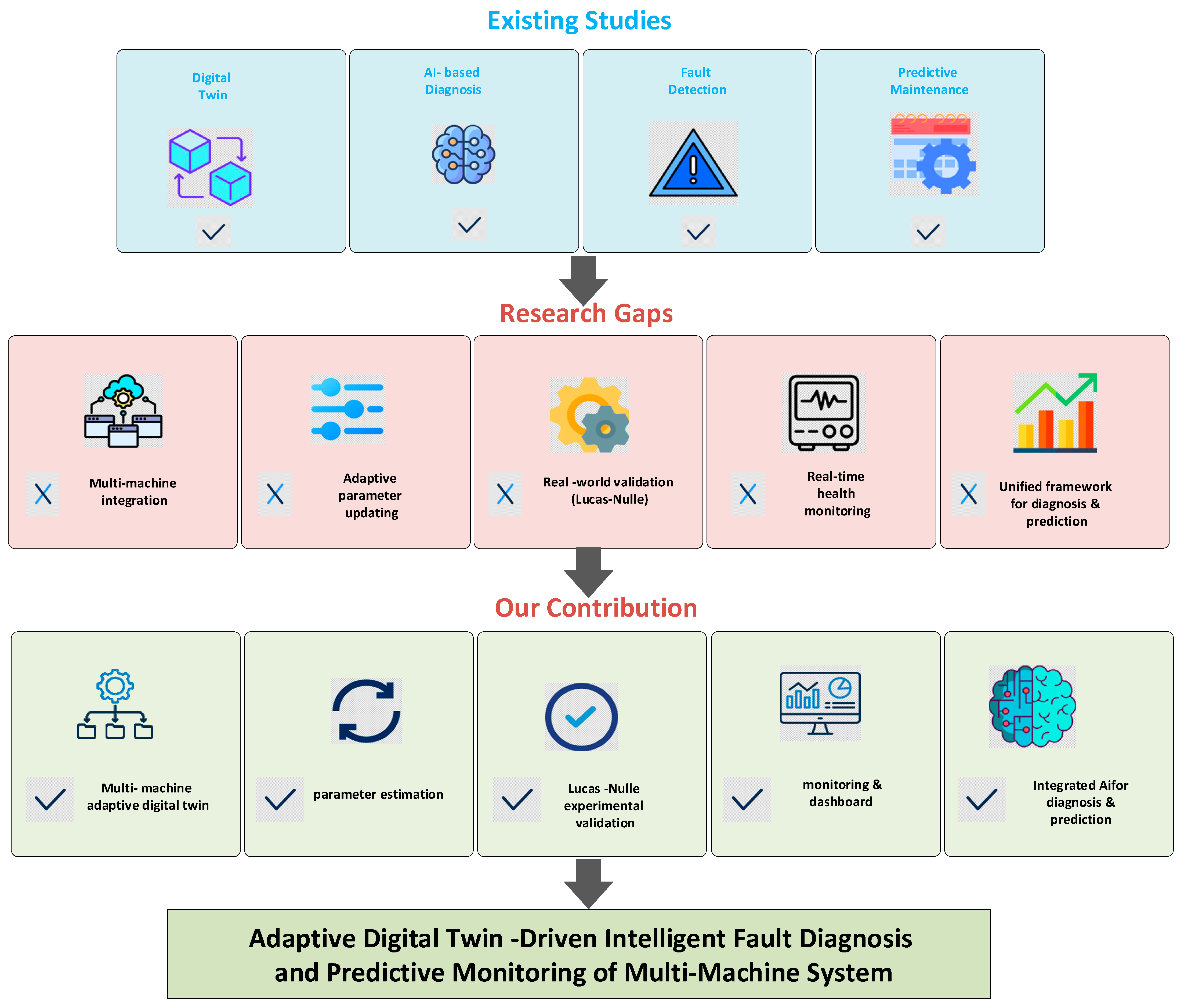 Experimentally Validated Adaptive Digital Twin for AI-Driven Fault ...