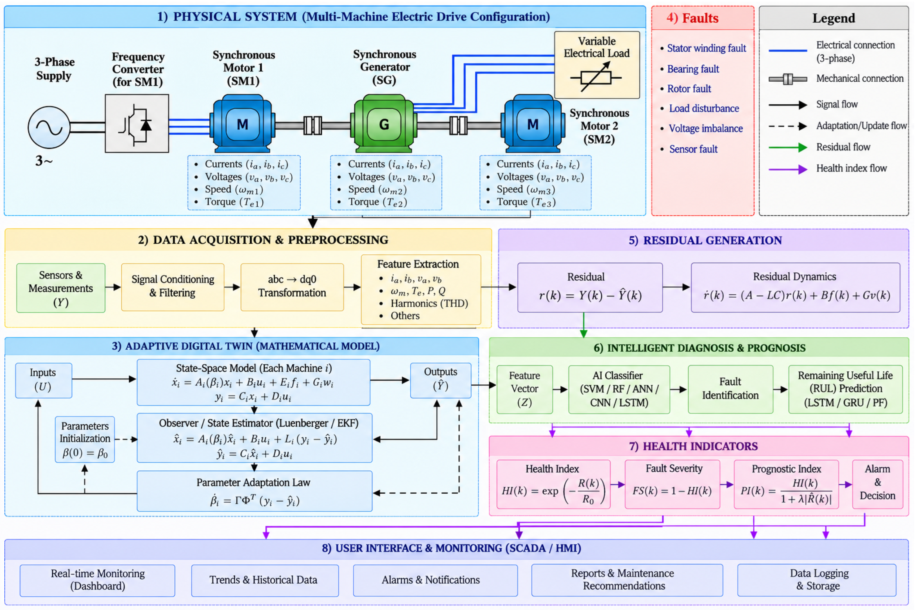 Experimentally Validated Adaptive Digital Twin for AI-Driven Fault ...
