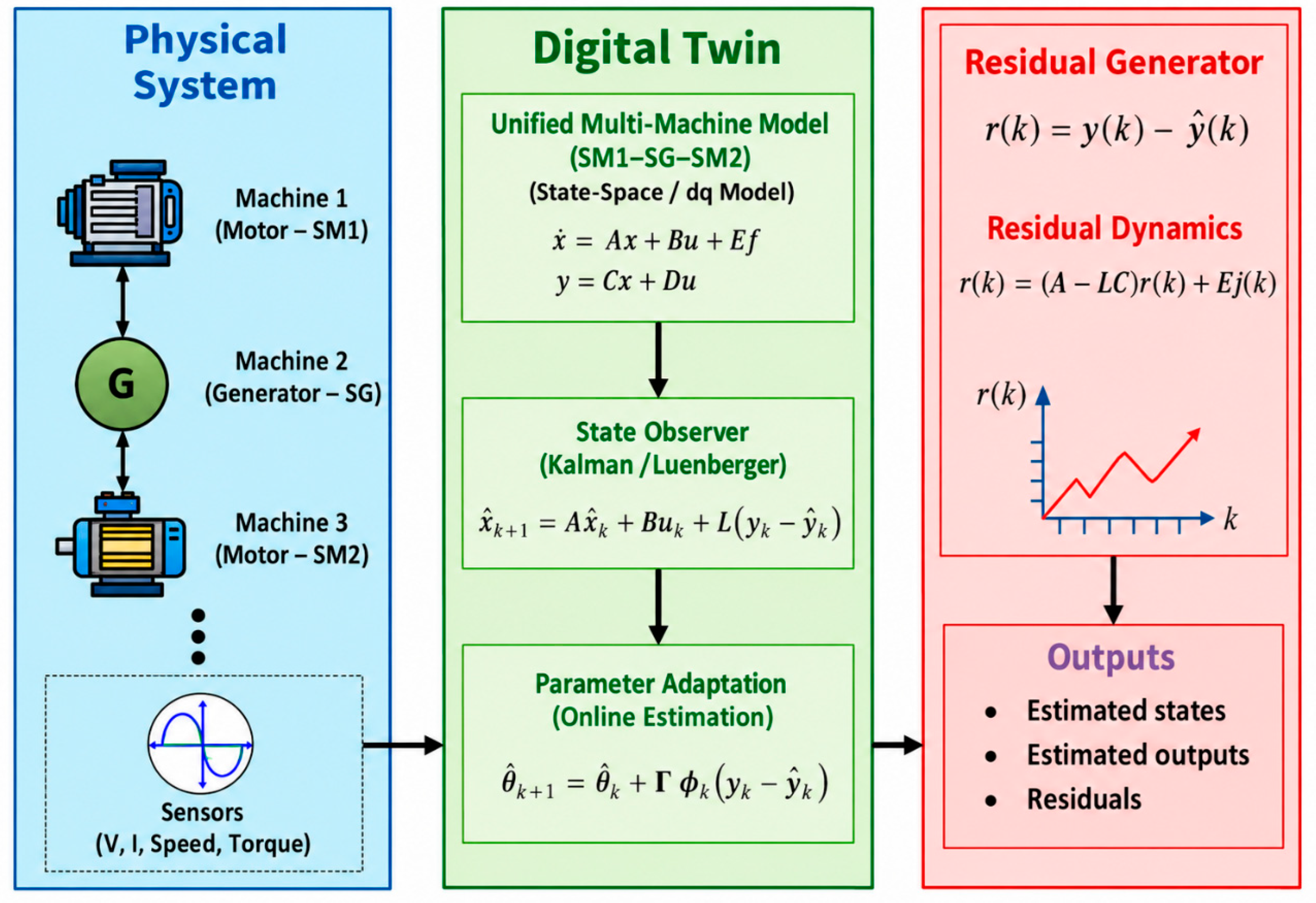 Experimentally Validated Adaptive Digital Twin for AI-Driven Fault ...