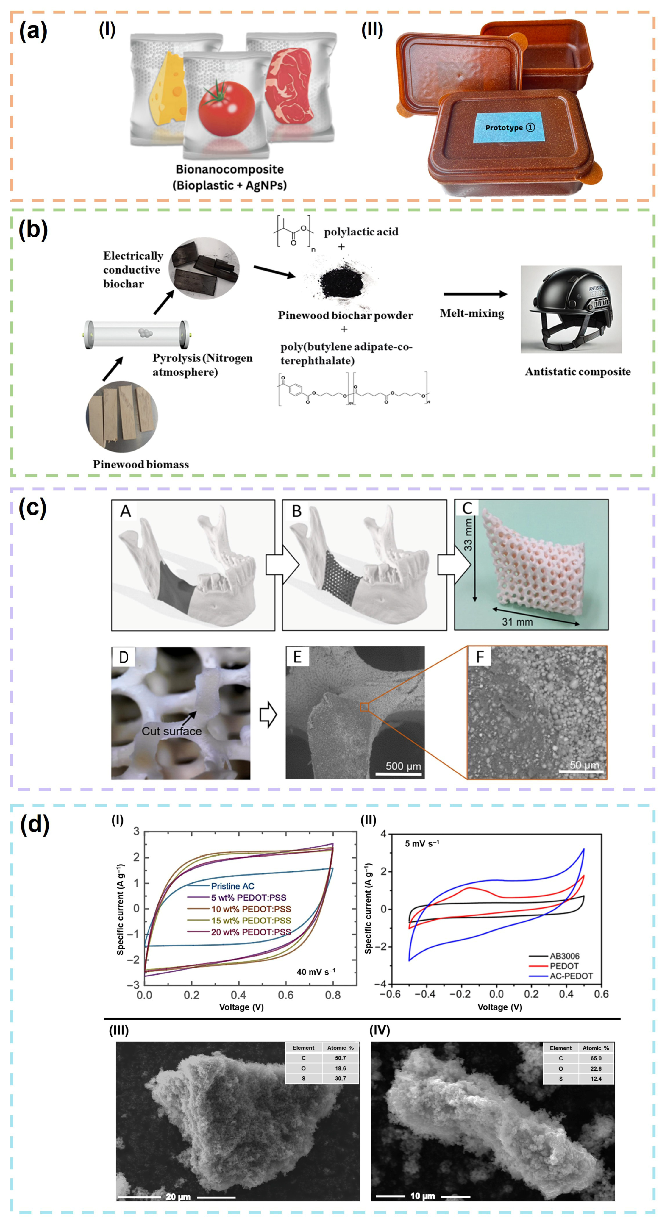 Bio-Based Polymer Composites and Nanocomposites: A Sustainable Approach