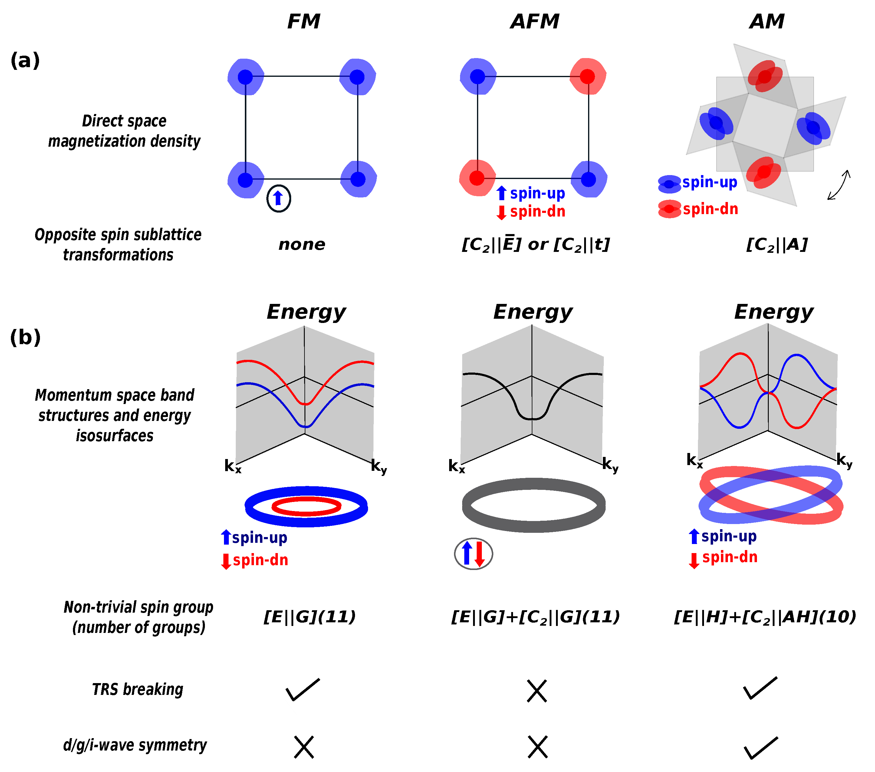 Altermagnetism and Altermagnets: A Brief Review