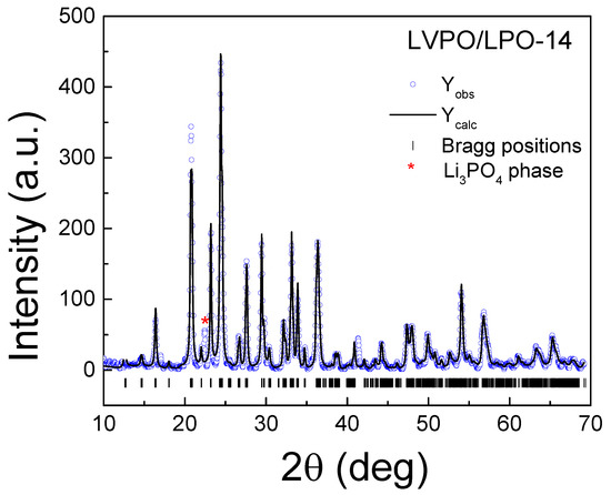 XRD pattern of as-prepared LiFePO 4 material (lower curve) and positive